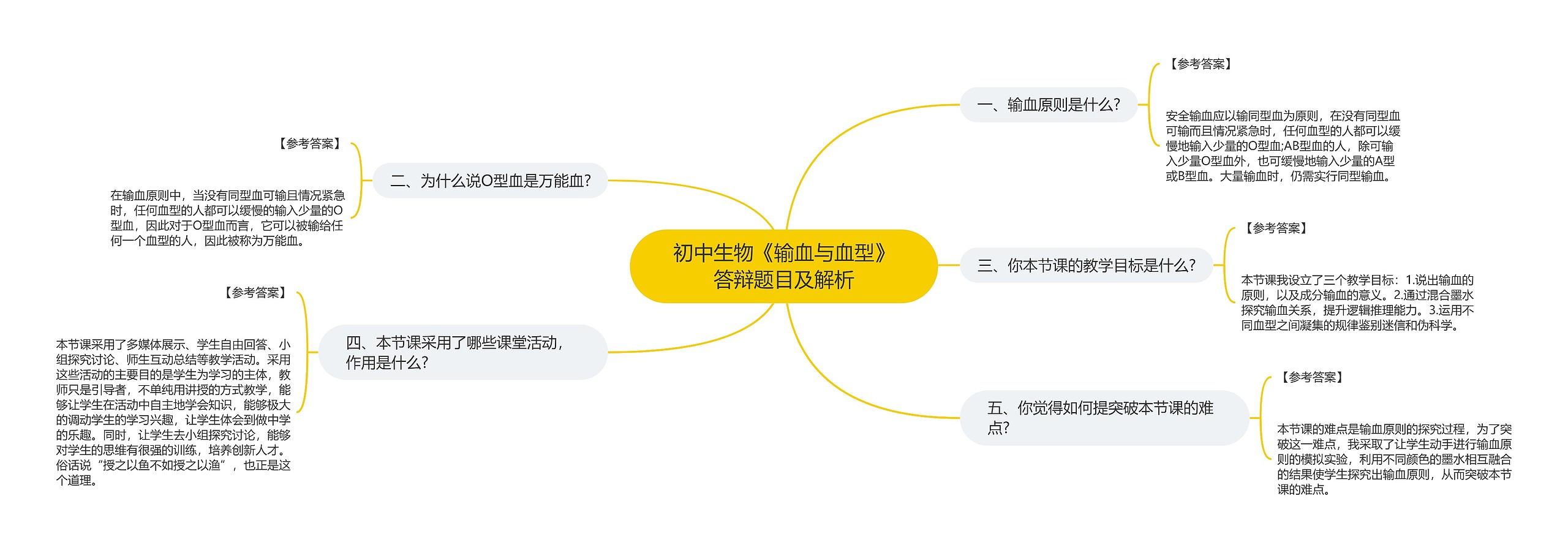 初中生物《输血与血型》答辩题目及解析思维导图