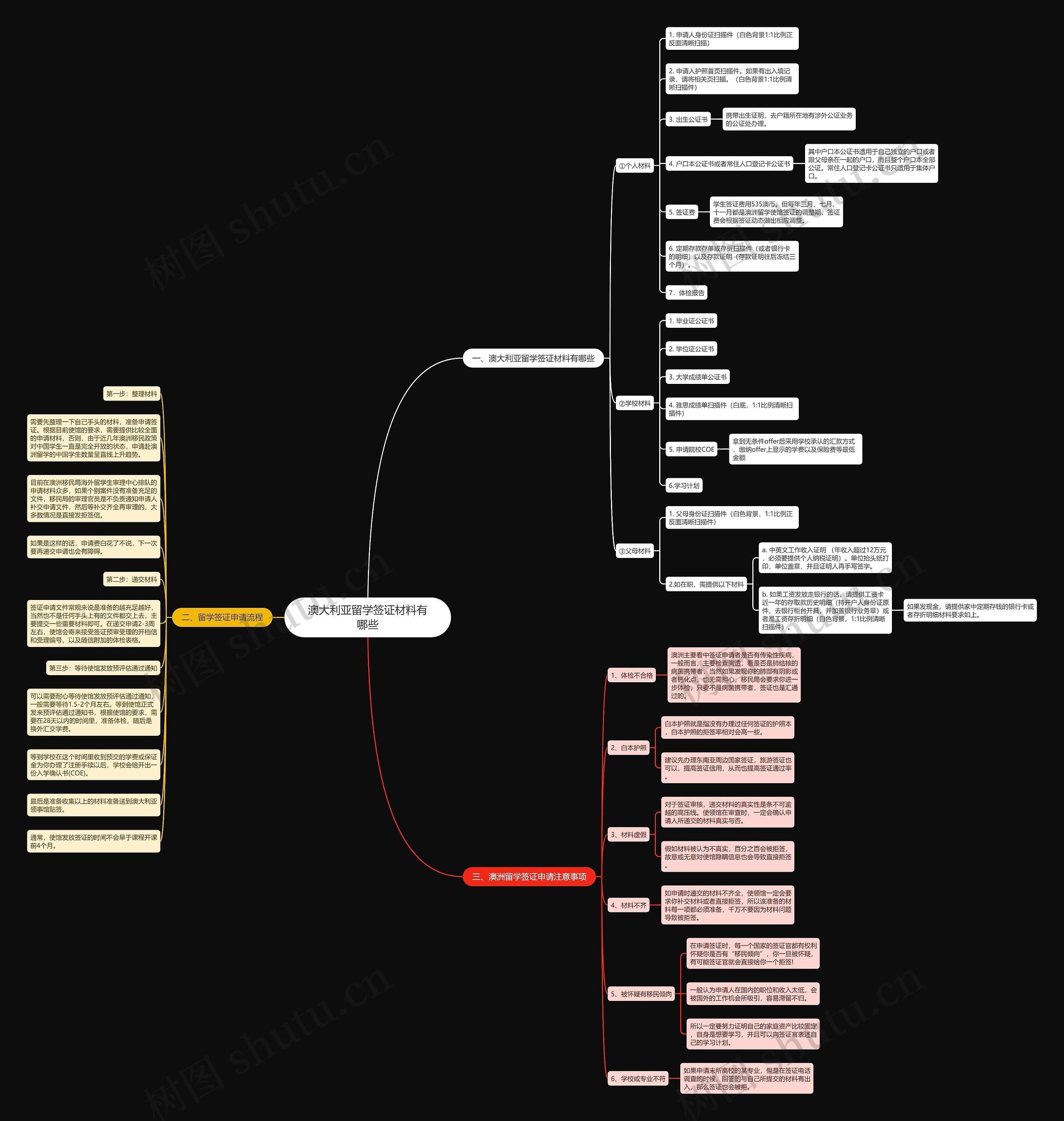 澳大利亚留学签证材料有哪些思维导图