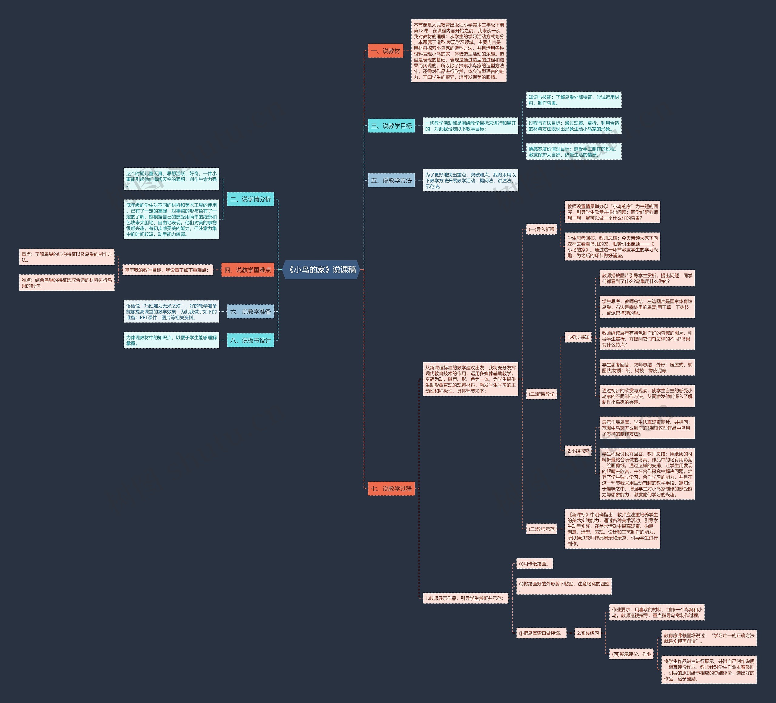 《小鸟的家》说课稿思维导图