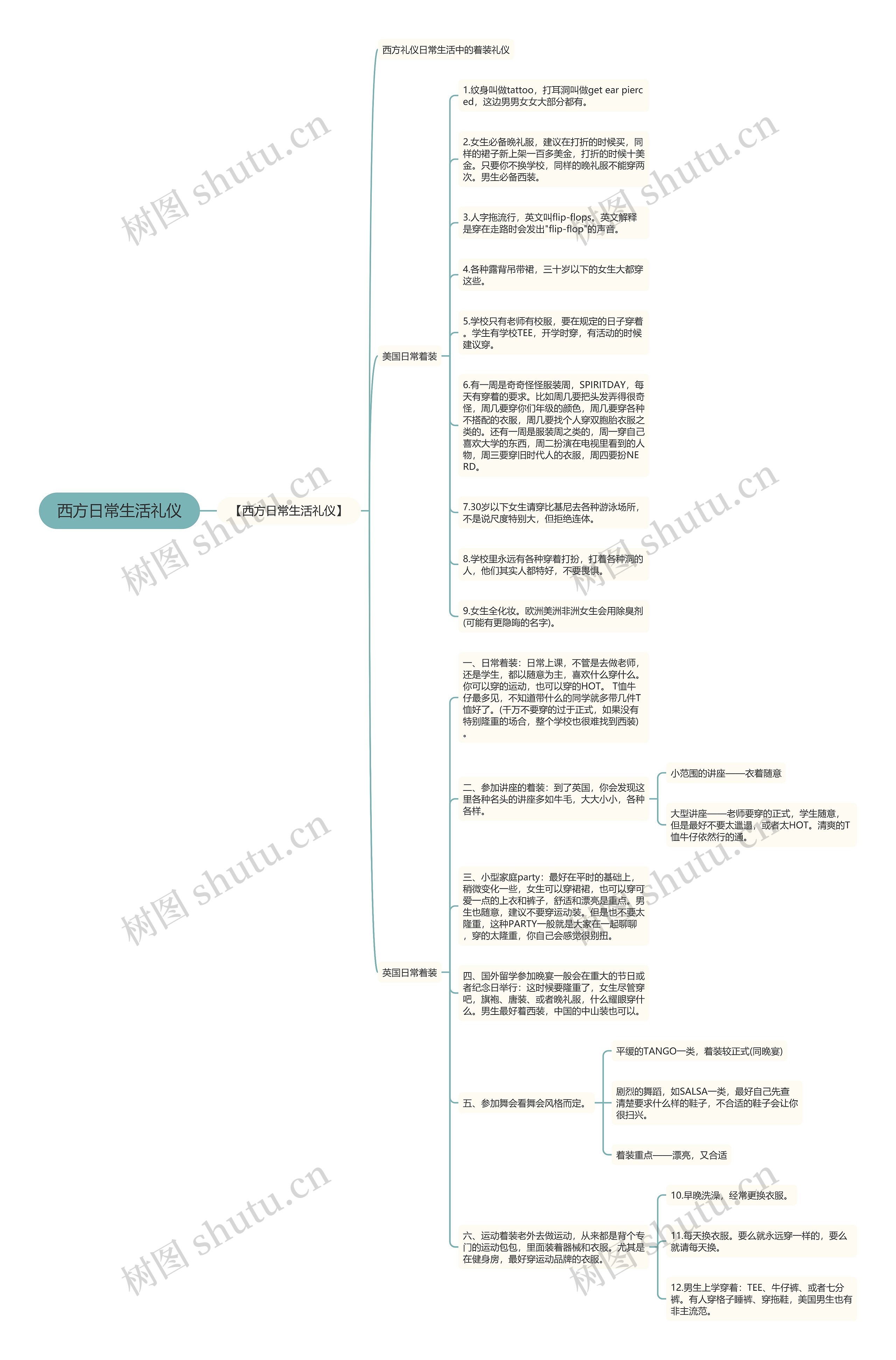 西方日常生活礼仪思维导图