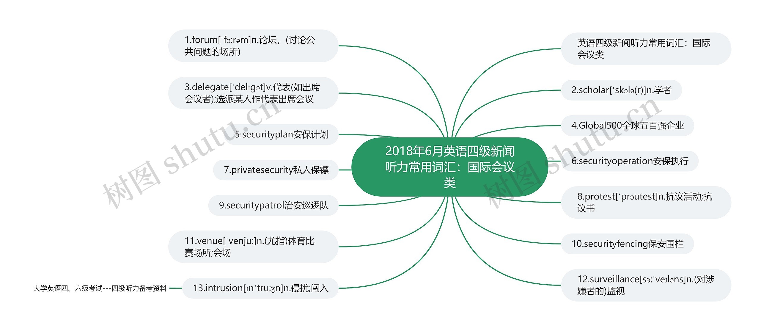 2018年6月英语四级新闻听力常用词汇：国际会议类