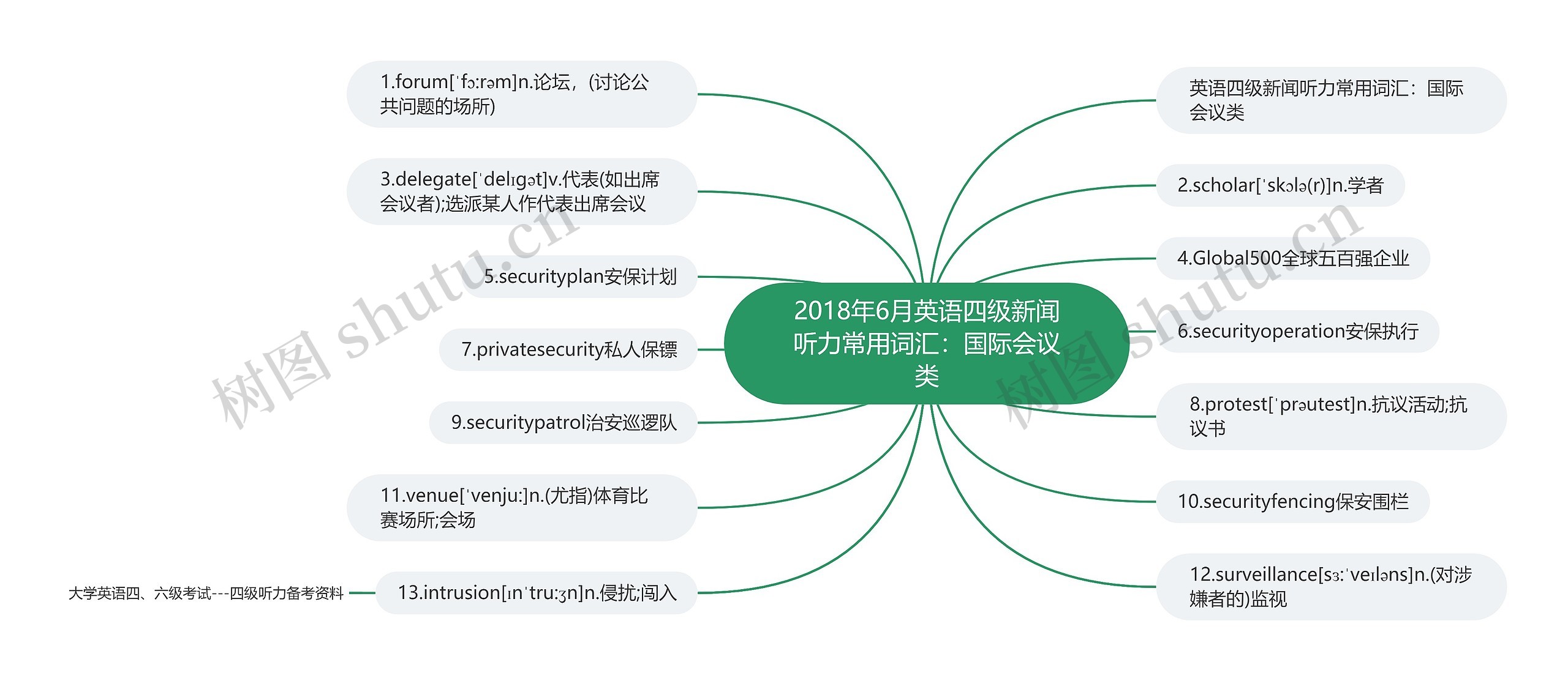 2018年6月英语四级新闻听力常用词汇：国际会议类思维导图