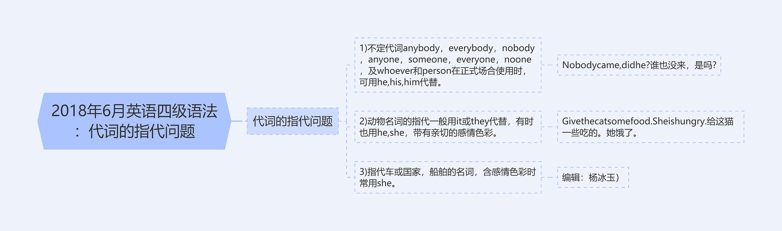 2018年6月英语四级语法：代词的指代问题思维导图