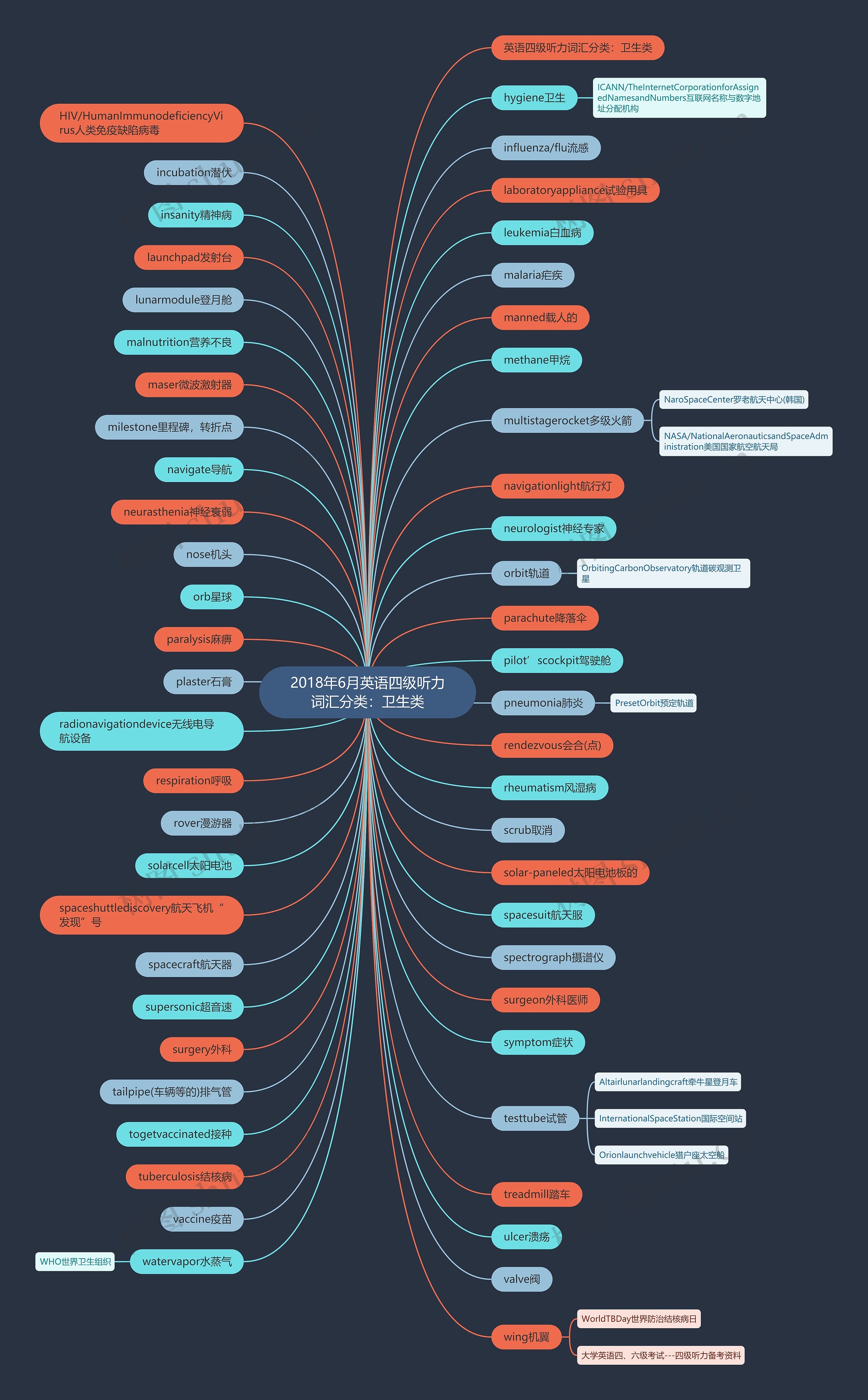 2018年6月英语四级听力词汇分类：卫生类思维导图
