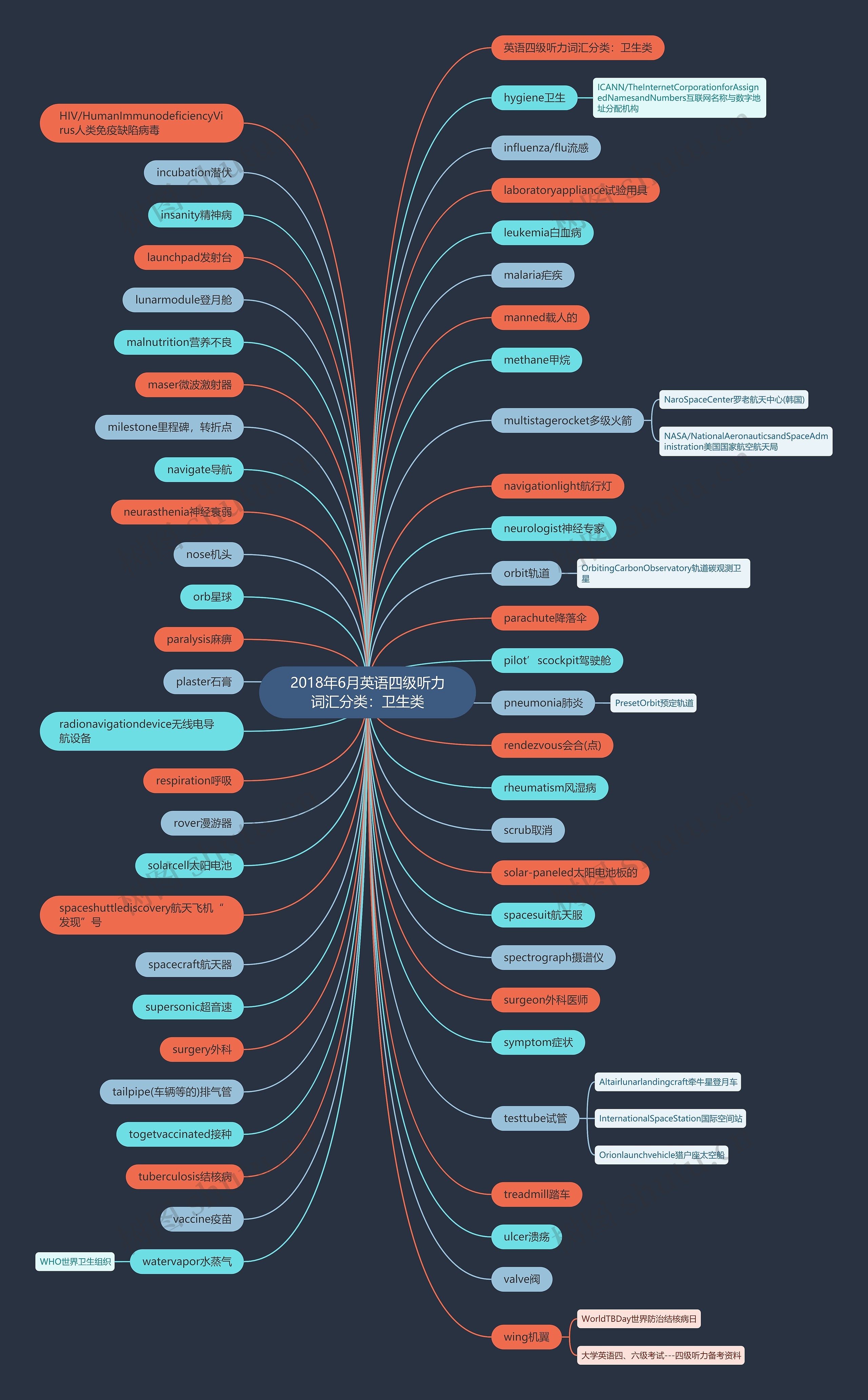 2018年6月英语四级听力词汇分类:卫生类 2018年6月英语四级听力词汇分类:卫生类