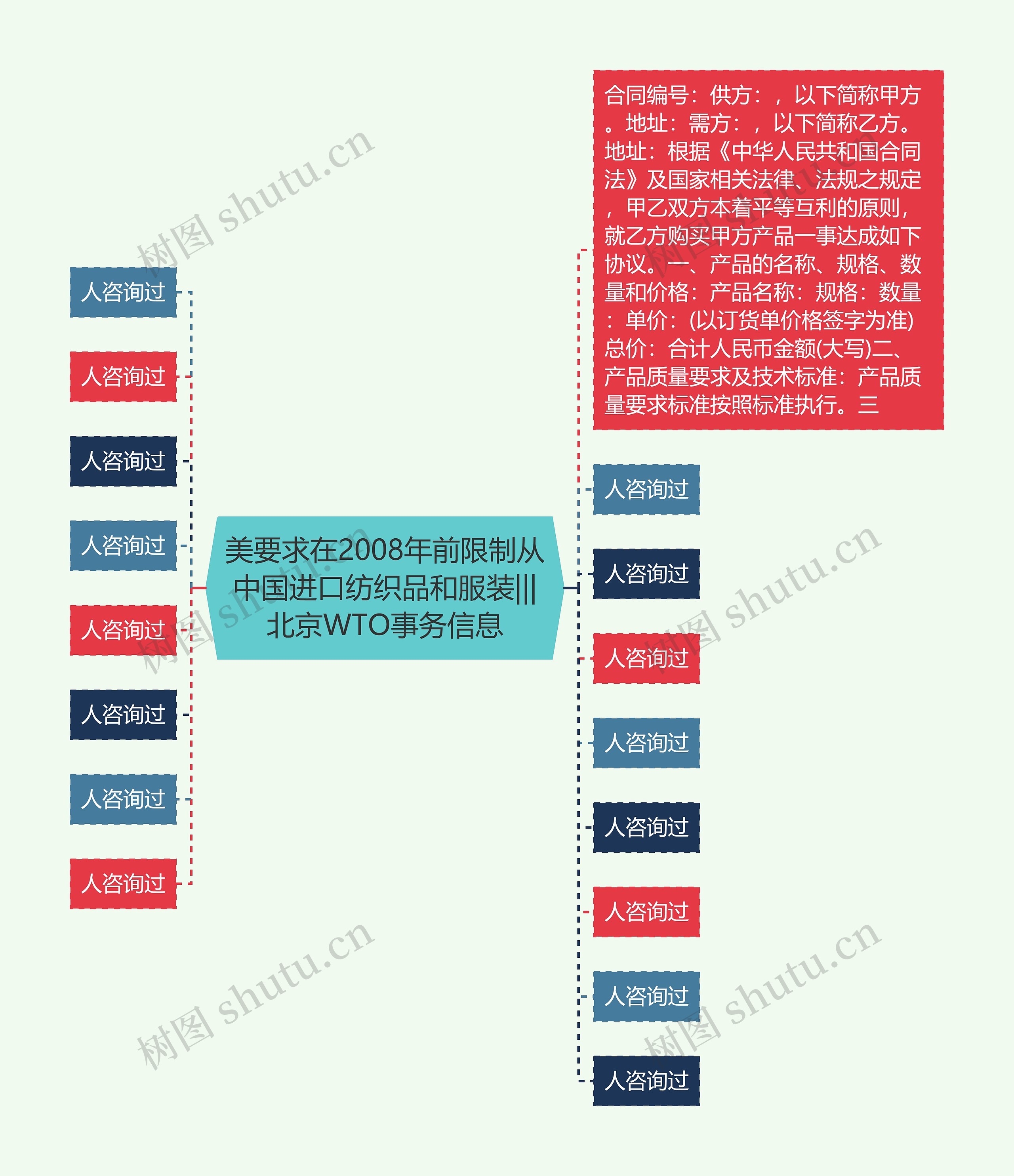 美要求在2008年前限制从中国进口纺织品和服装|||北京WTO事务信息思维导图