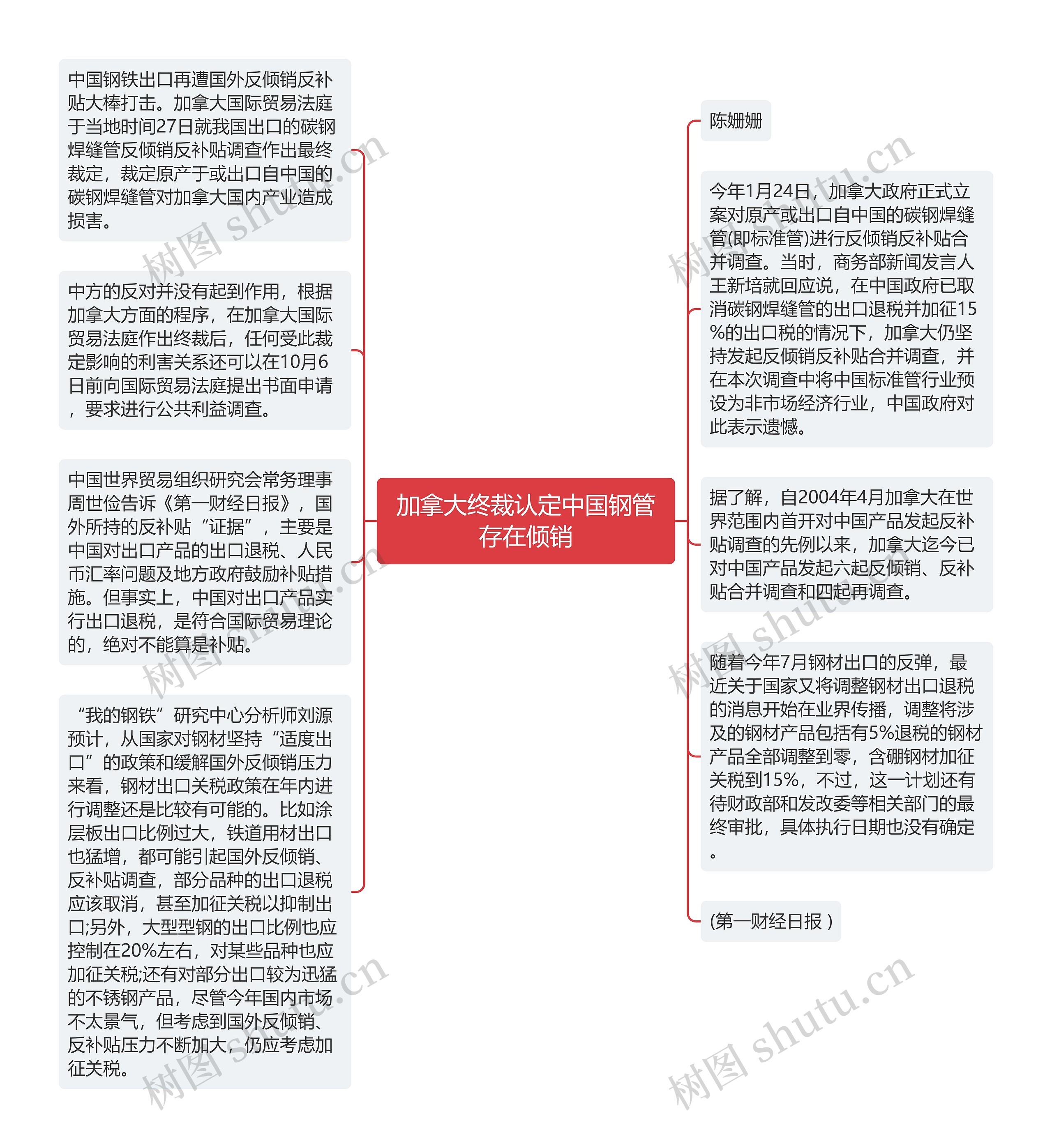 加拿大终裁认定中国钢管存在倾销思维导图