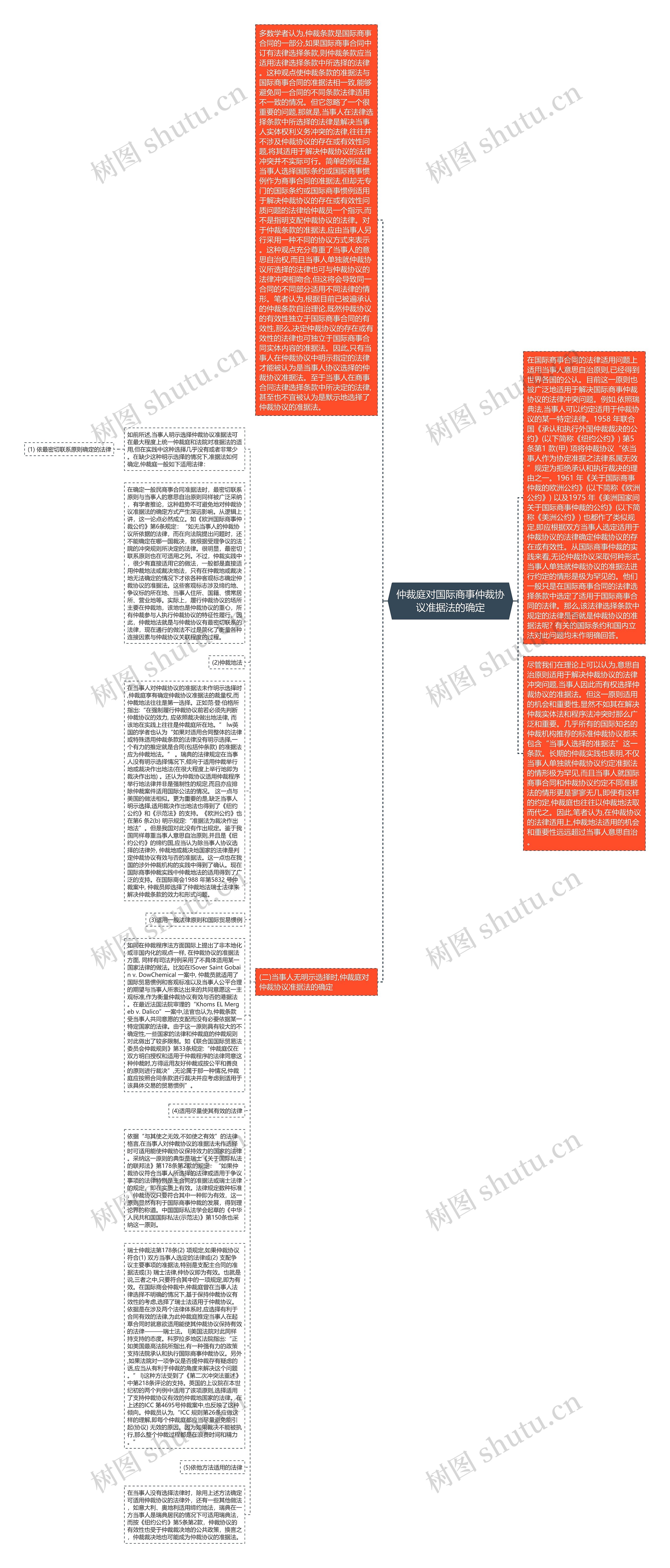 仲裁庭对国际商事仲裁协议准据法的确定思维导图