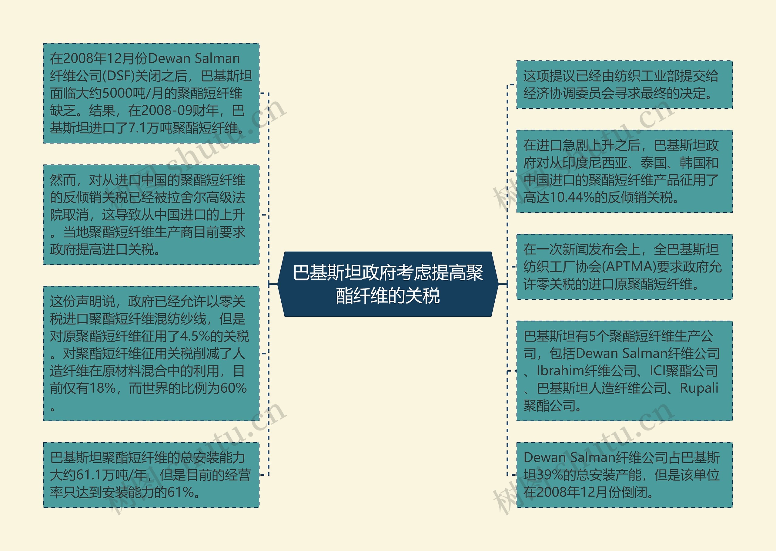 巴基斯坦政府考虑提高聚酯纤维的关税思维导图