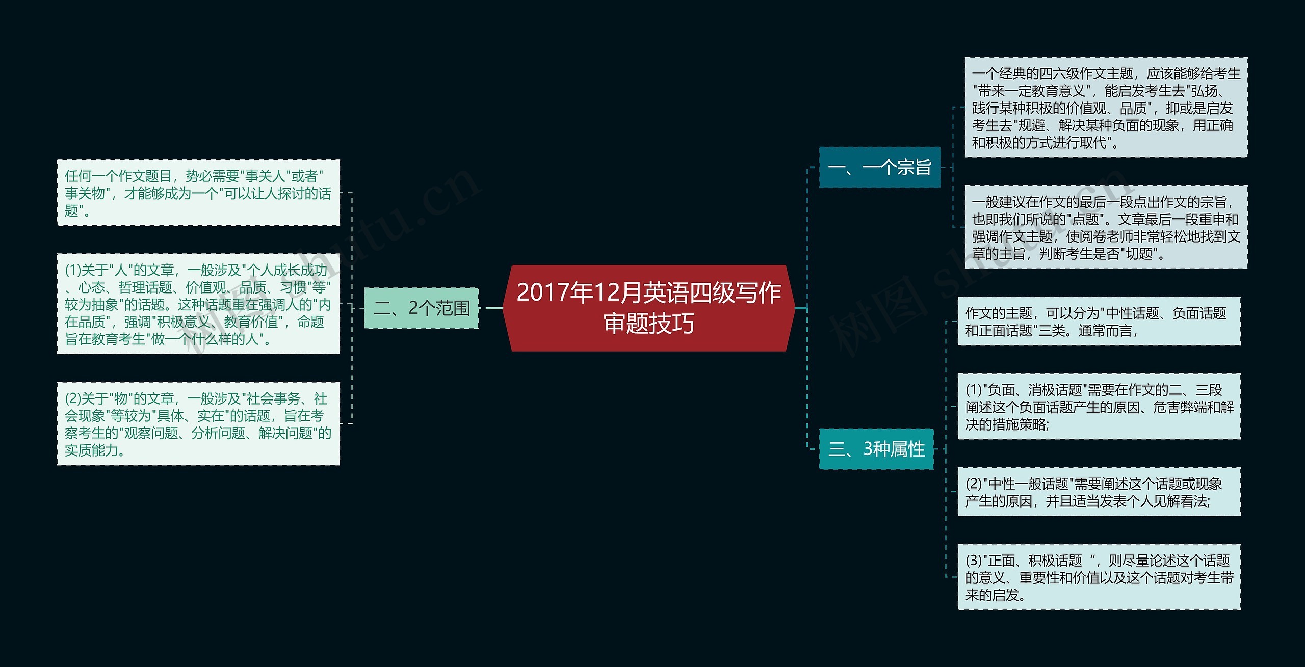 2017年12月英语四级写作审题技巧思维导图