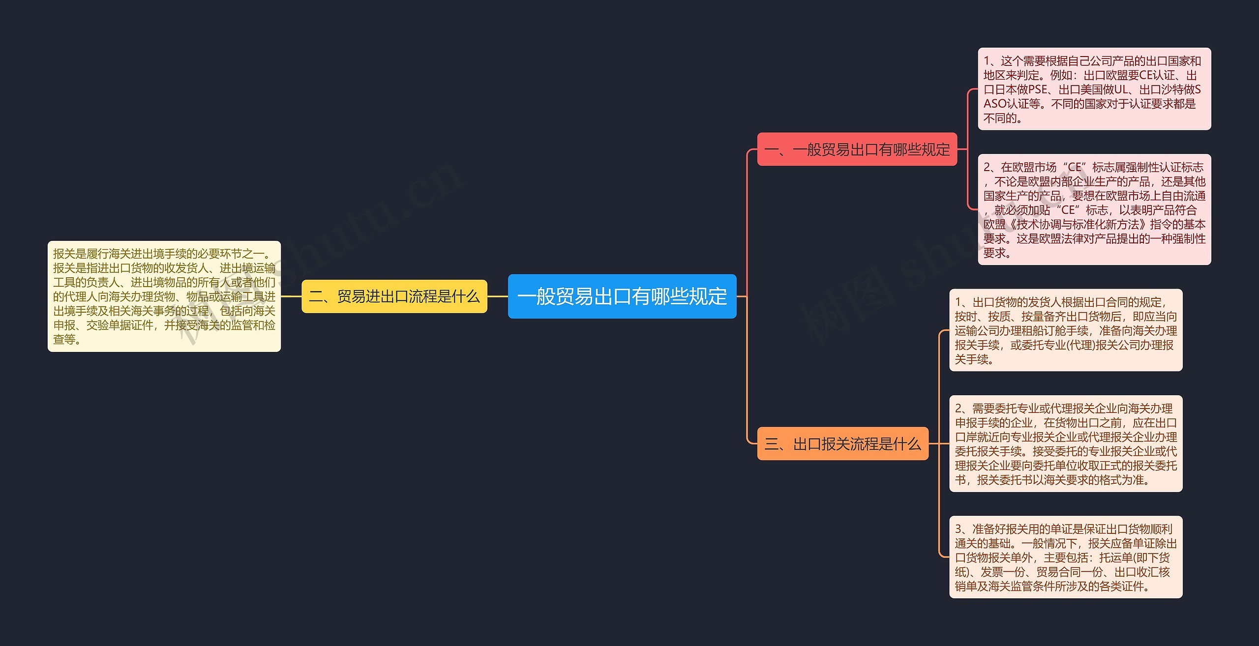 一般贸易出口有哪些规定思维导图