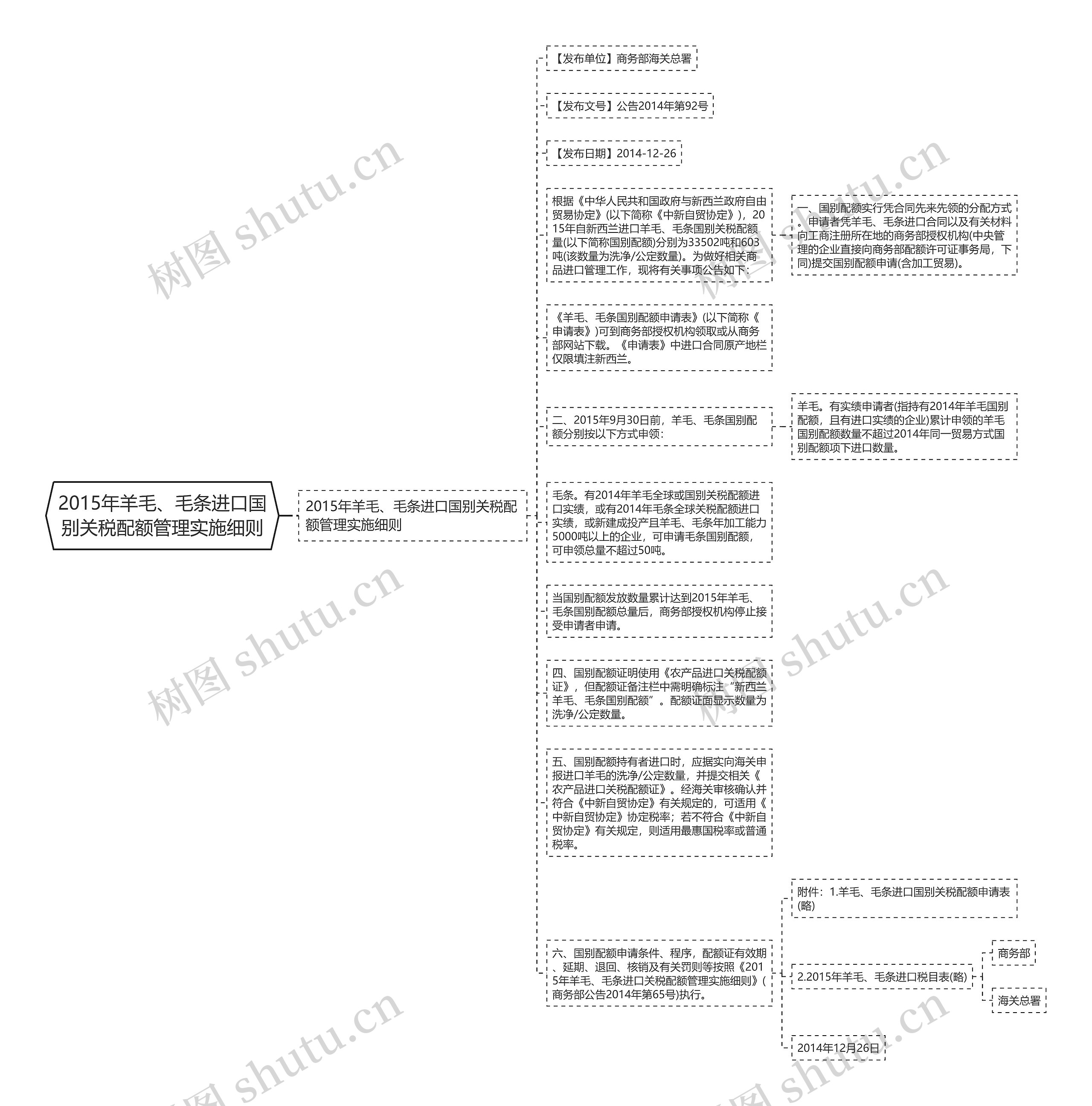 2015年羊毛、毛条进口国别关税配额管理实施细则