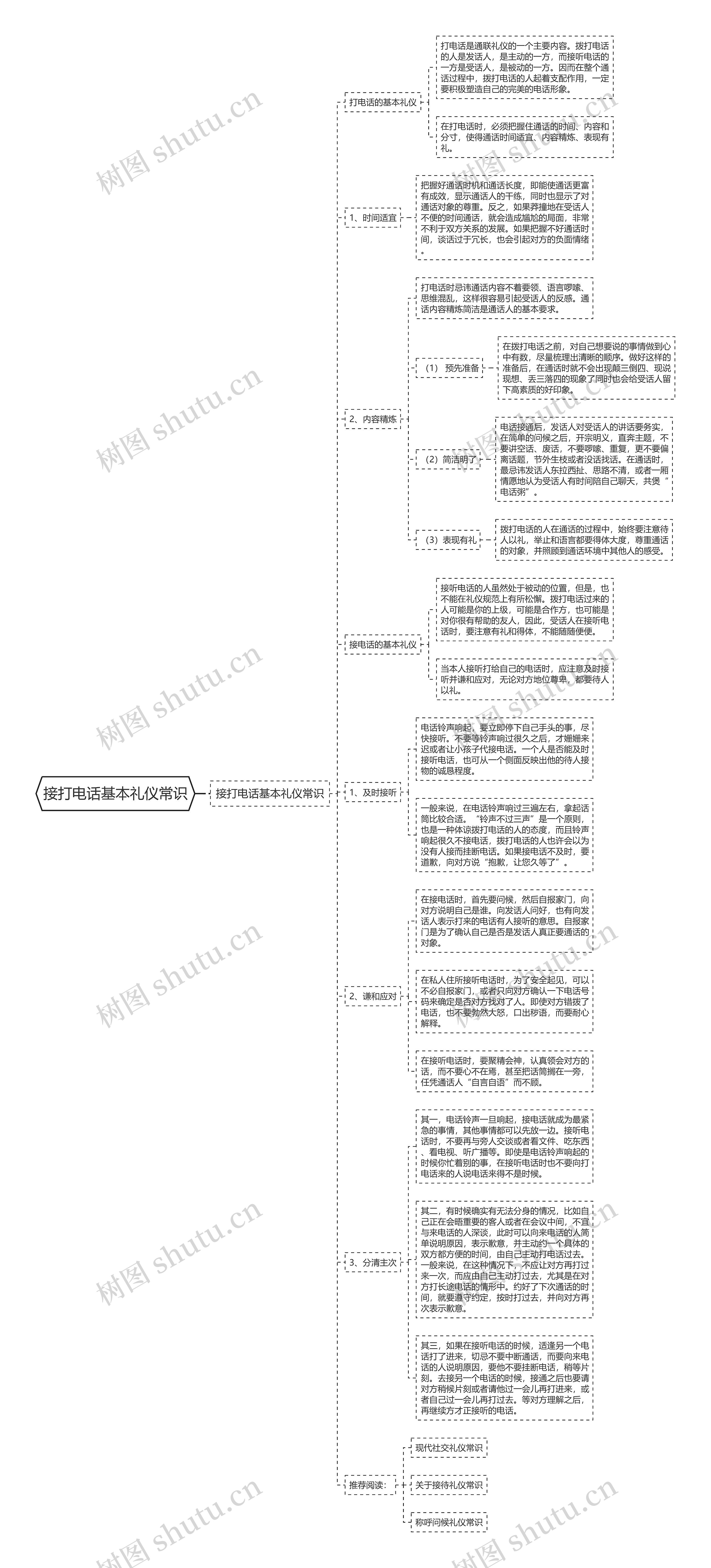 接打电话基本礼仪常识思维导图