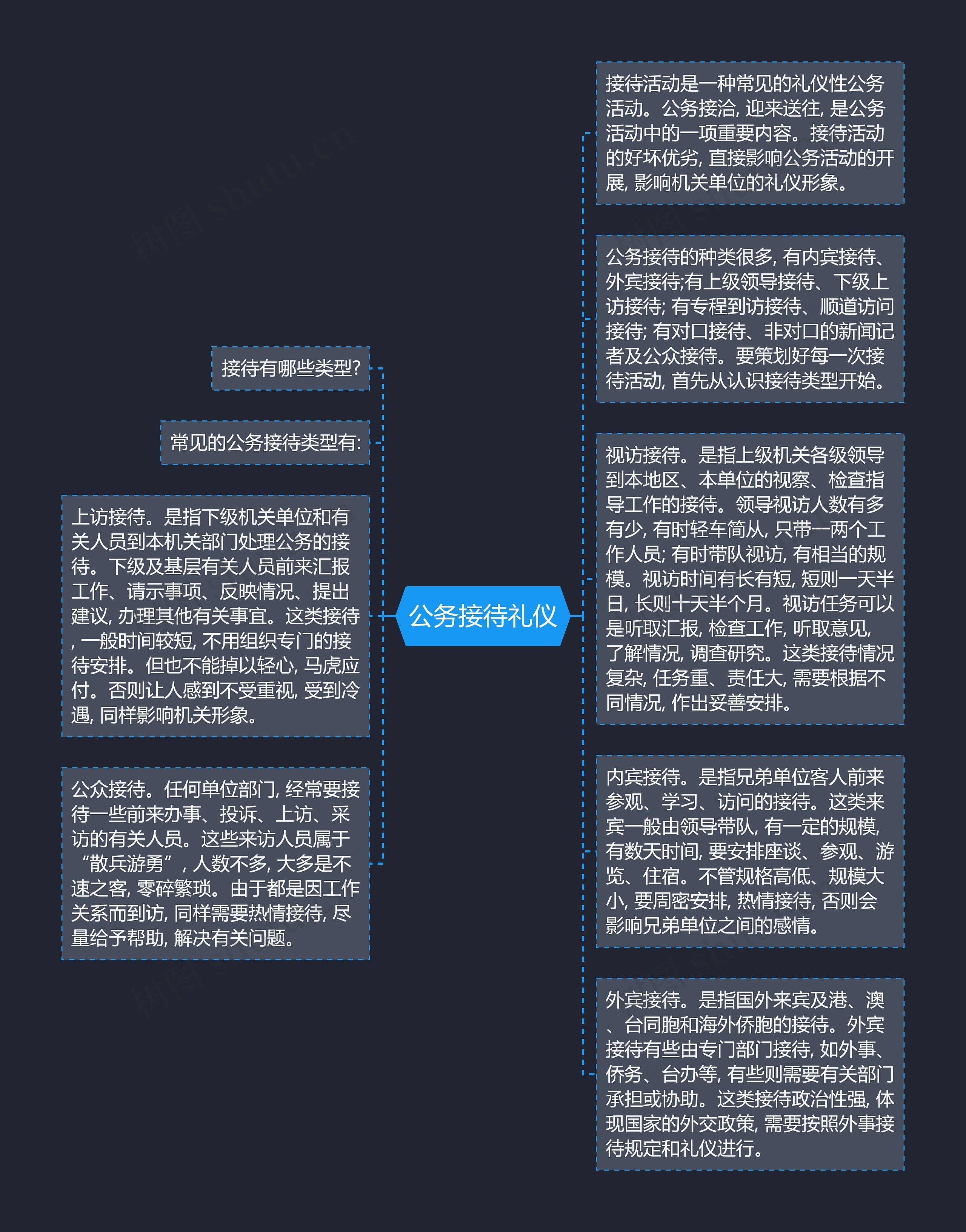 公务接待礼仪思维导图