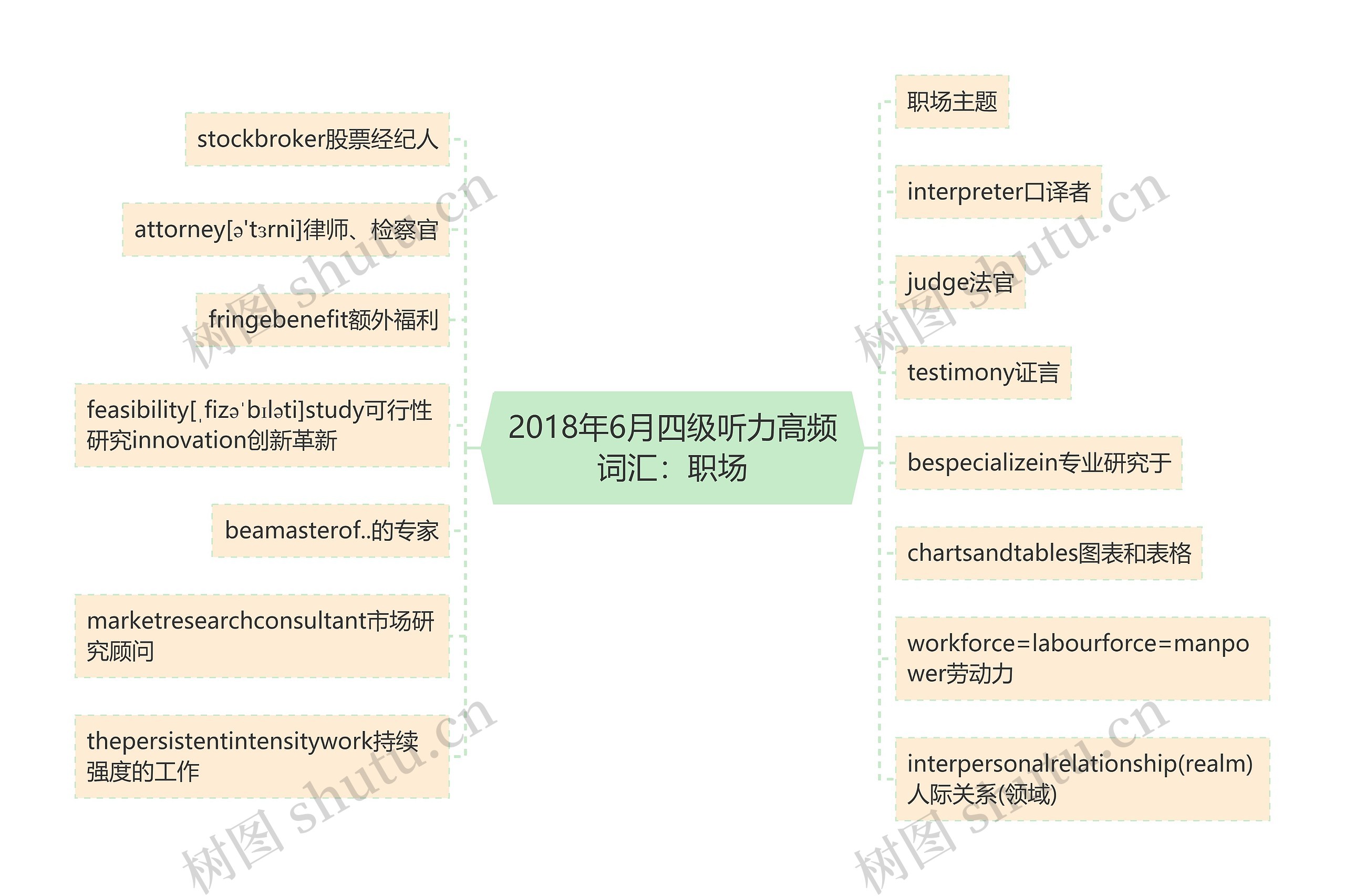 2018年6月四级听力高频词汇：职场