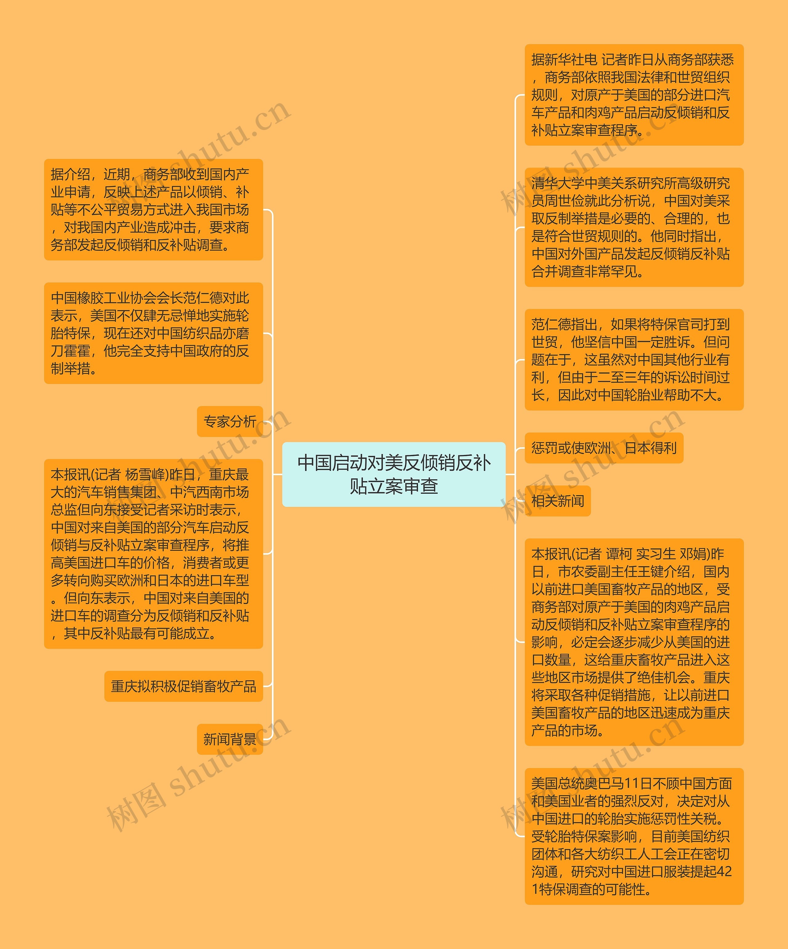 中国启动对美反倾销反补贴立案审查思维导图