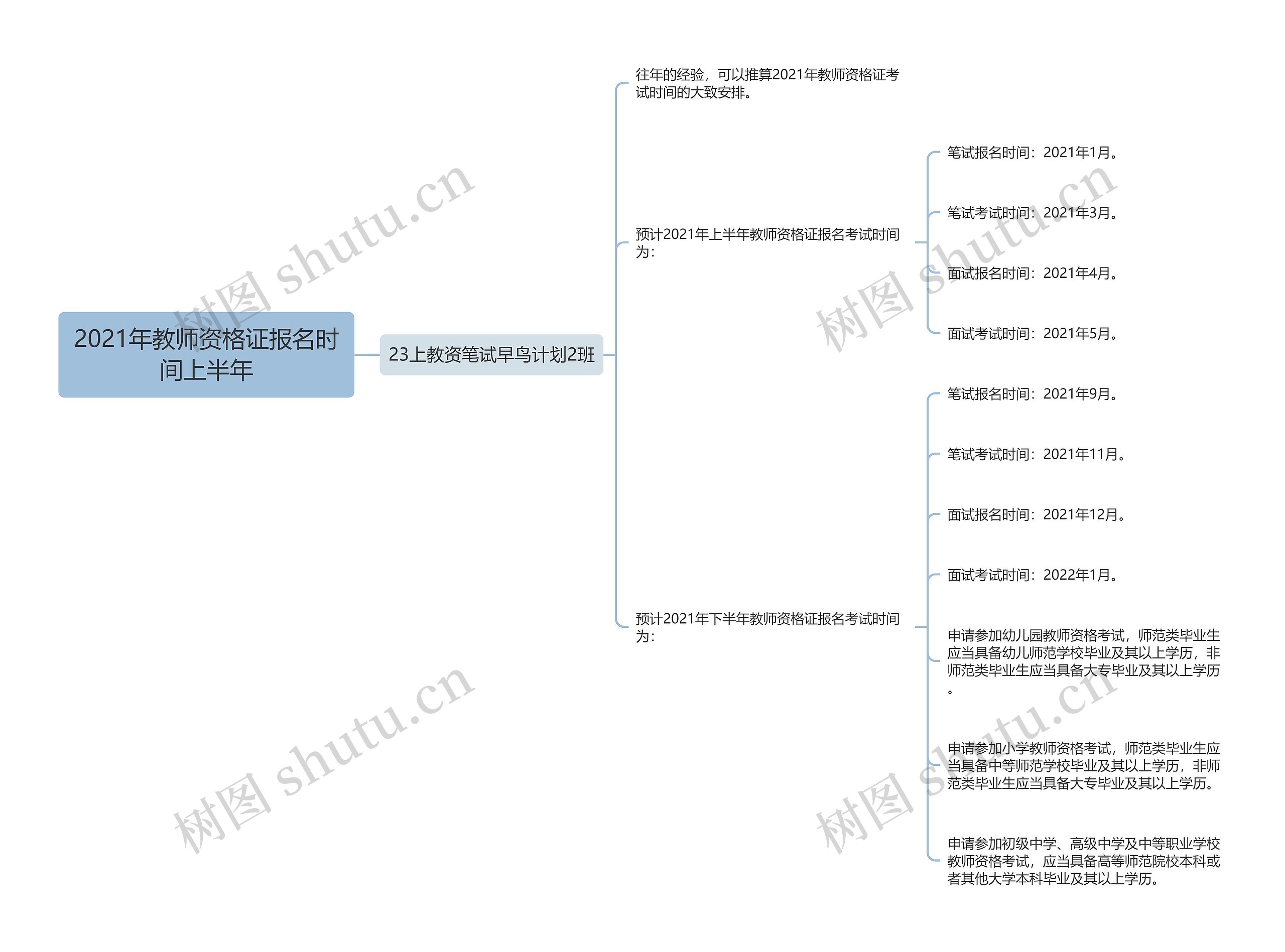 2021年教师资格证报名时间上半年思维导图