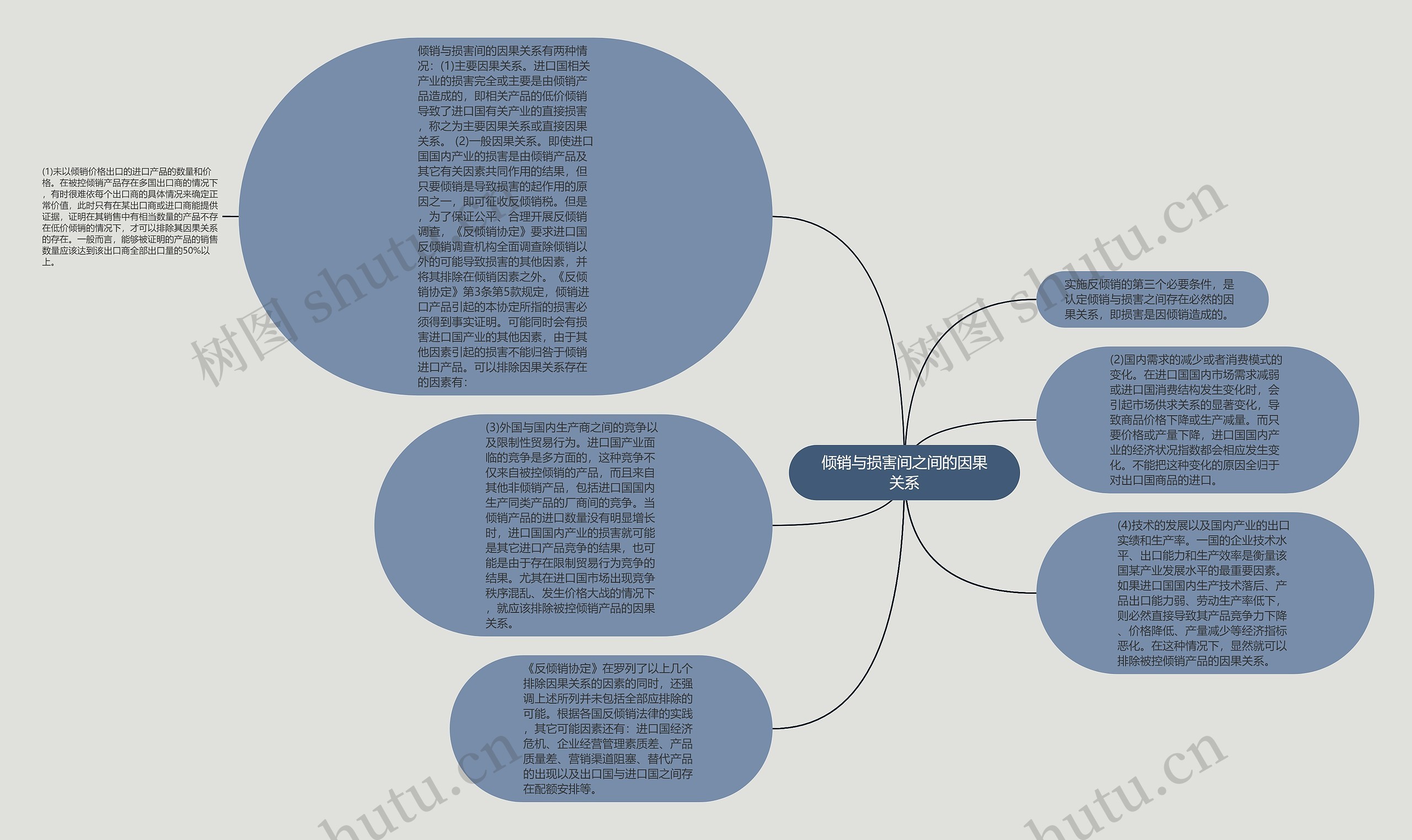 倾销与损害间之间的因果关系思维导图