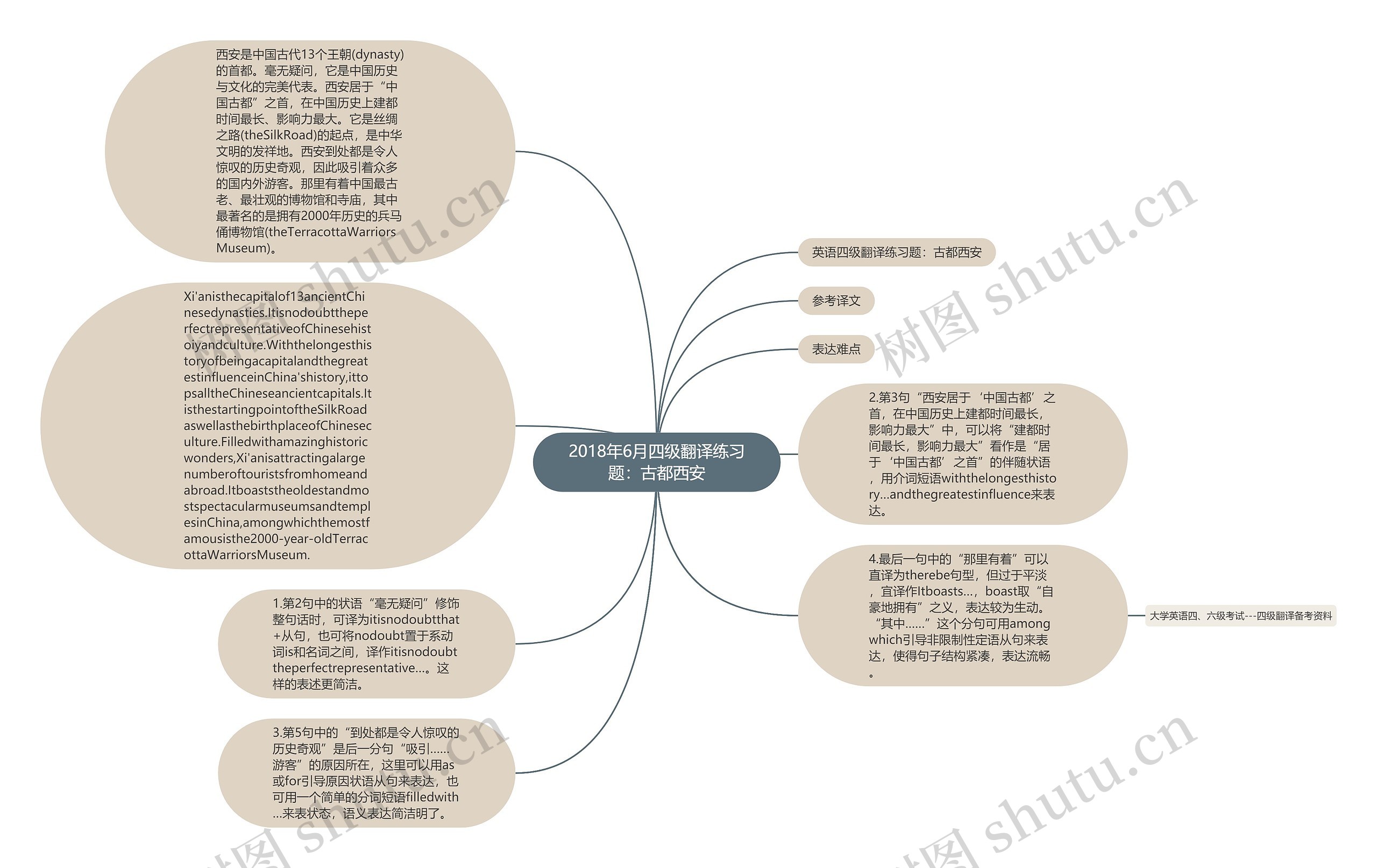 2018年6月四级翻译练习题:古都西安思维导图高清图 2018年6月四级翻译练习题:古都西安思维导图
