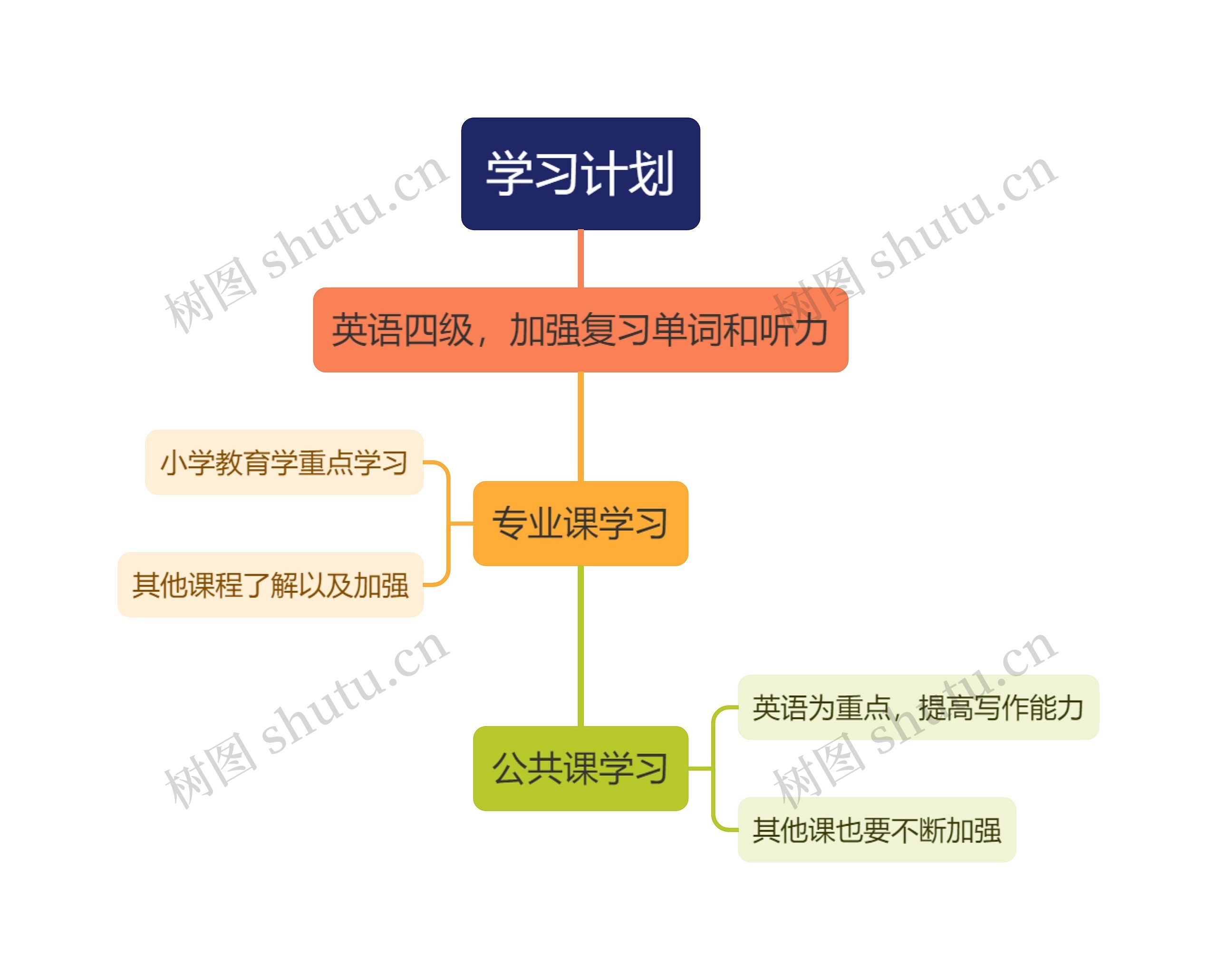 ﻿学习计划思维导图