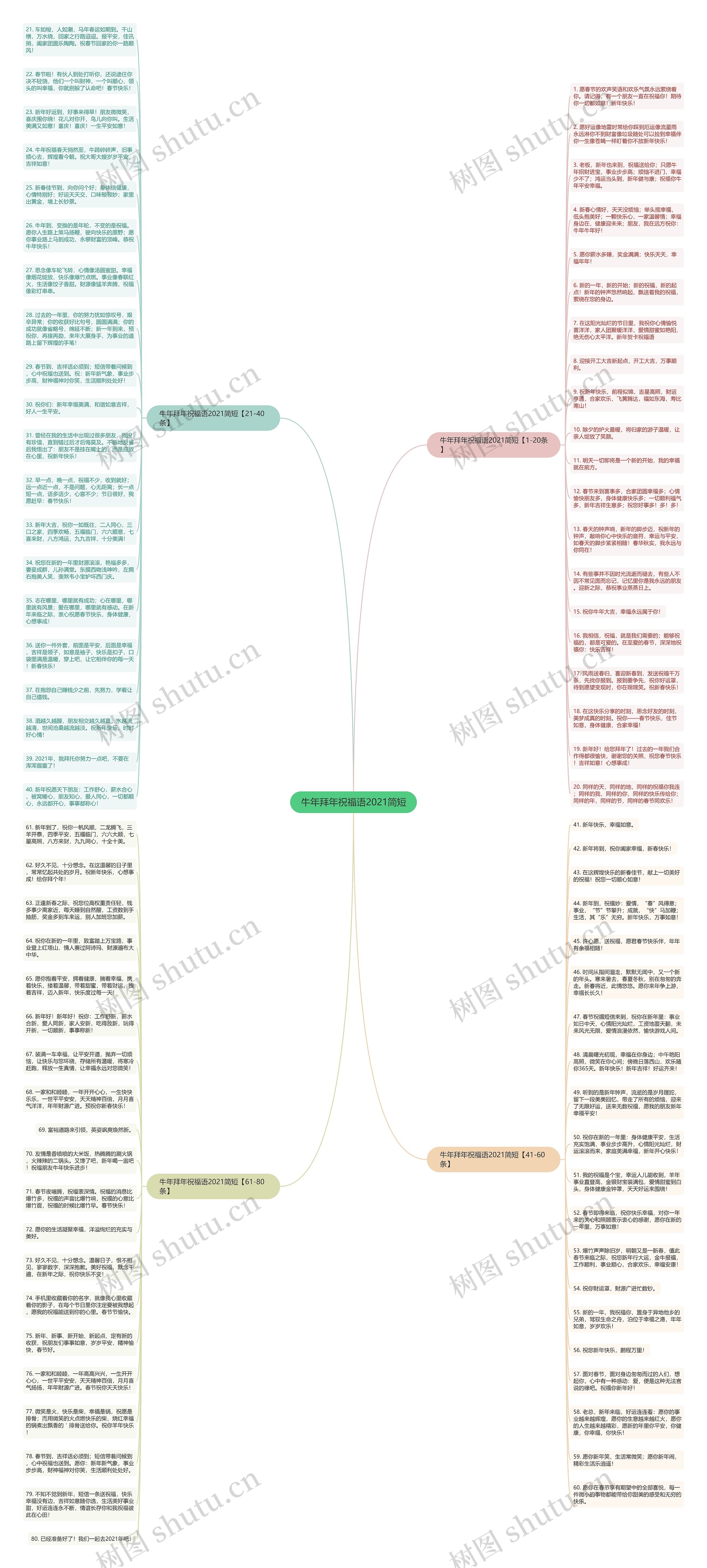 牛年拜年祝福语2021简短思维导图