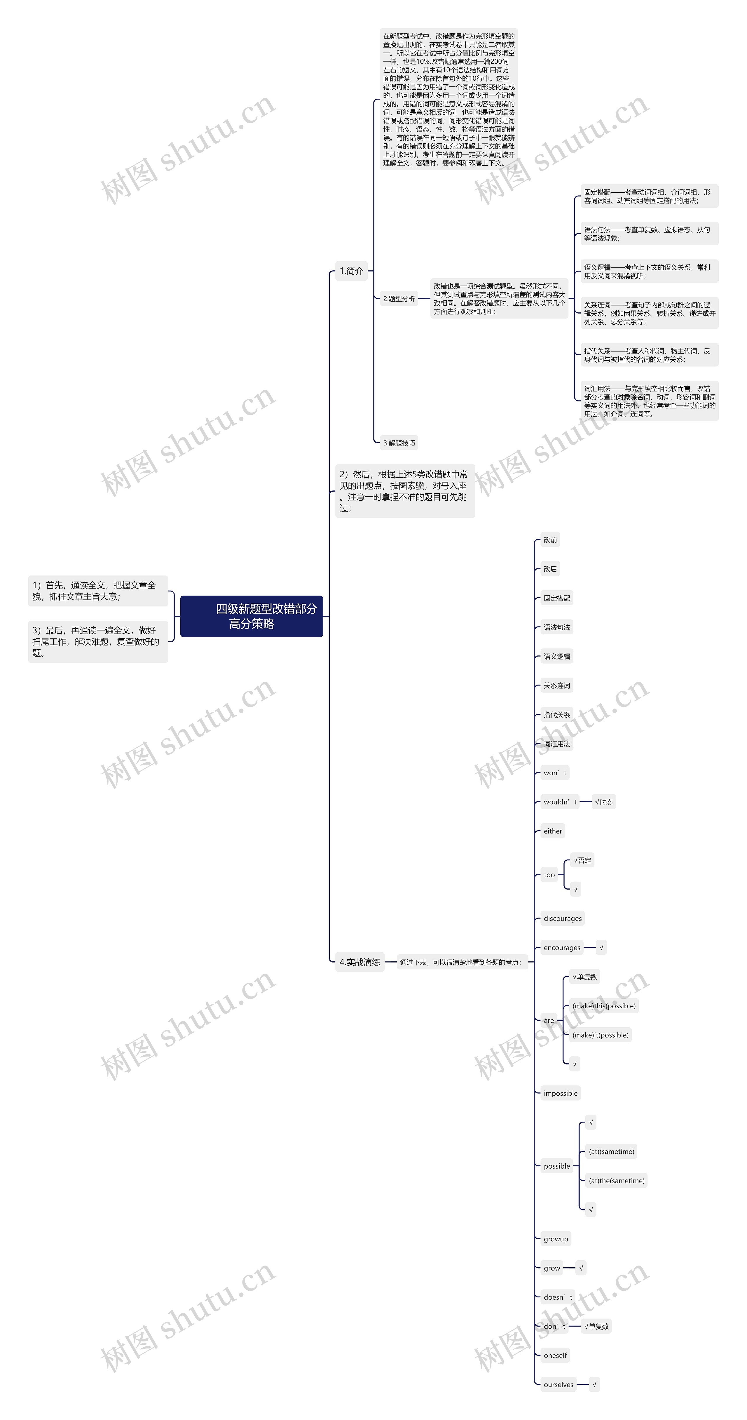         	四级新题型改错部分高分策略思维导图