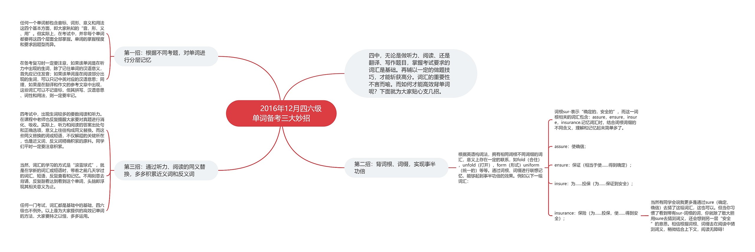         	2016年12月四六级单词备考三大妙招思维导图