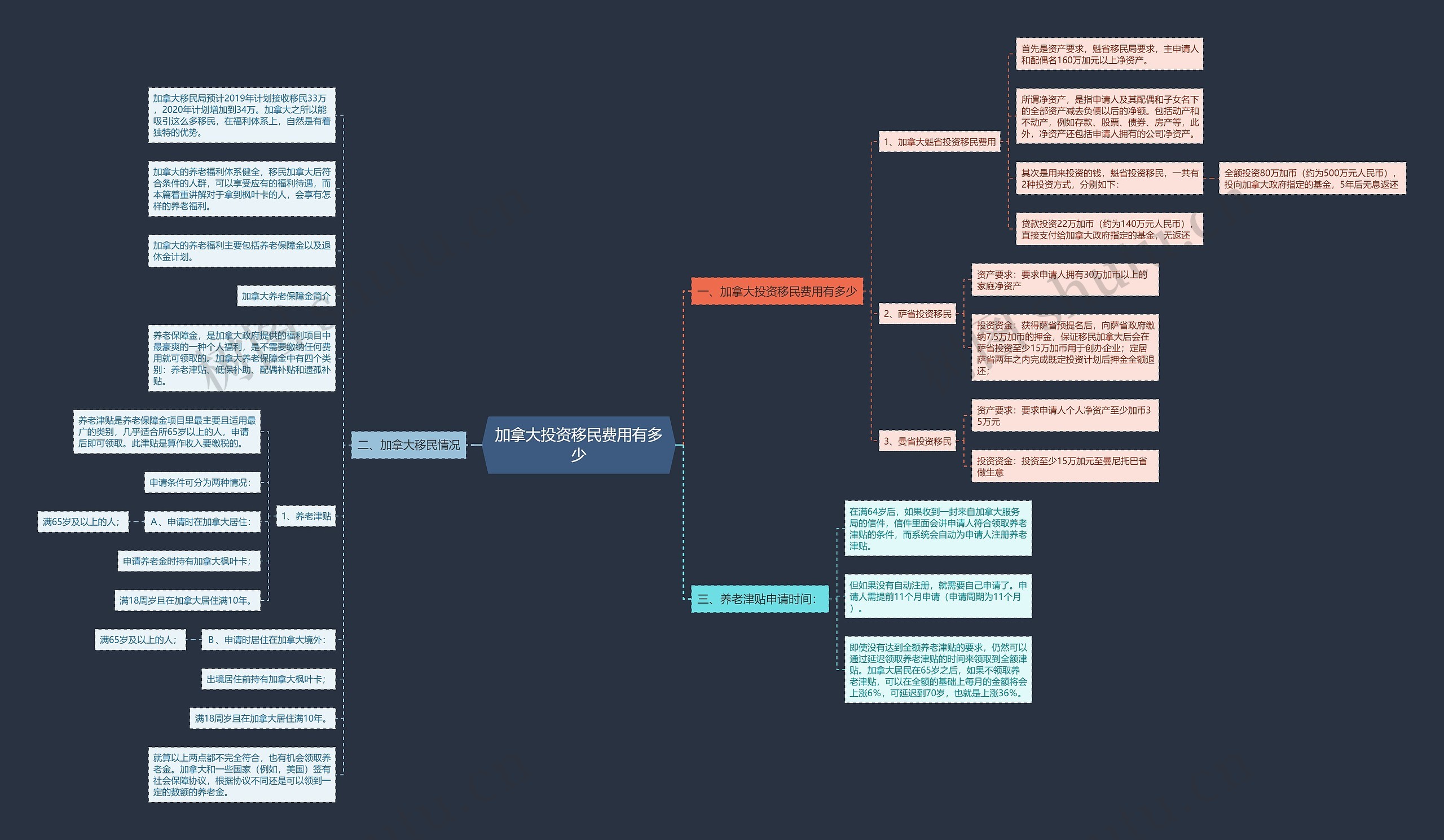 加拿大投资移民费用有多少 加拿大投资移民费用有多少