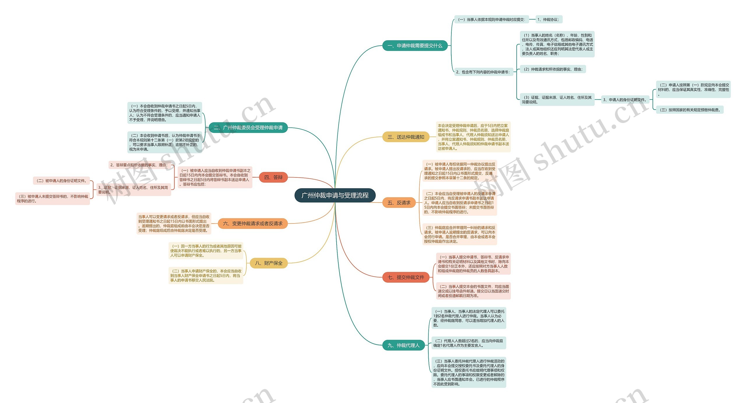 广州仲裁申请与受理流程思维导图