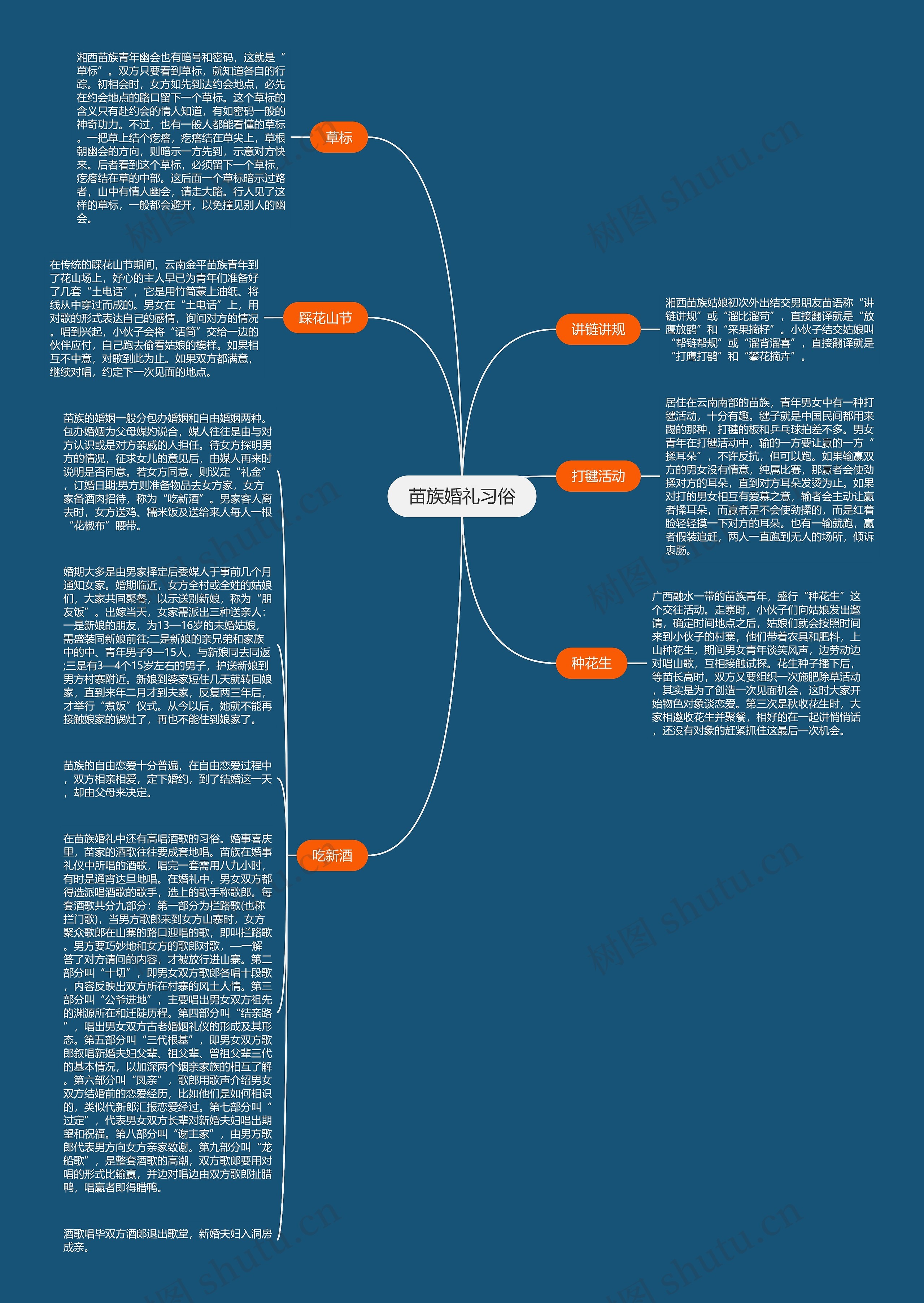 苗族婚礼习俗思维导图