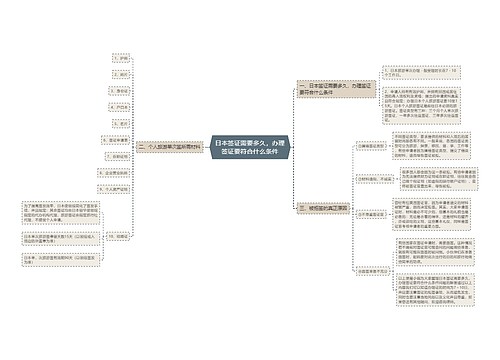 日本签证需要多久，办理签证要符合什么条件