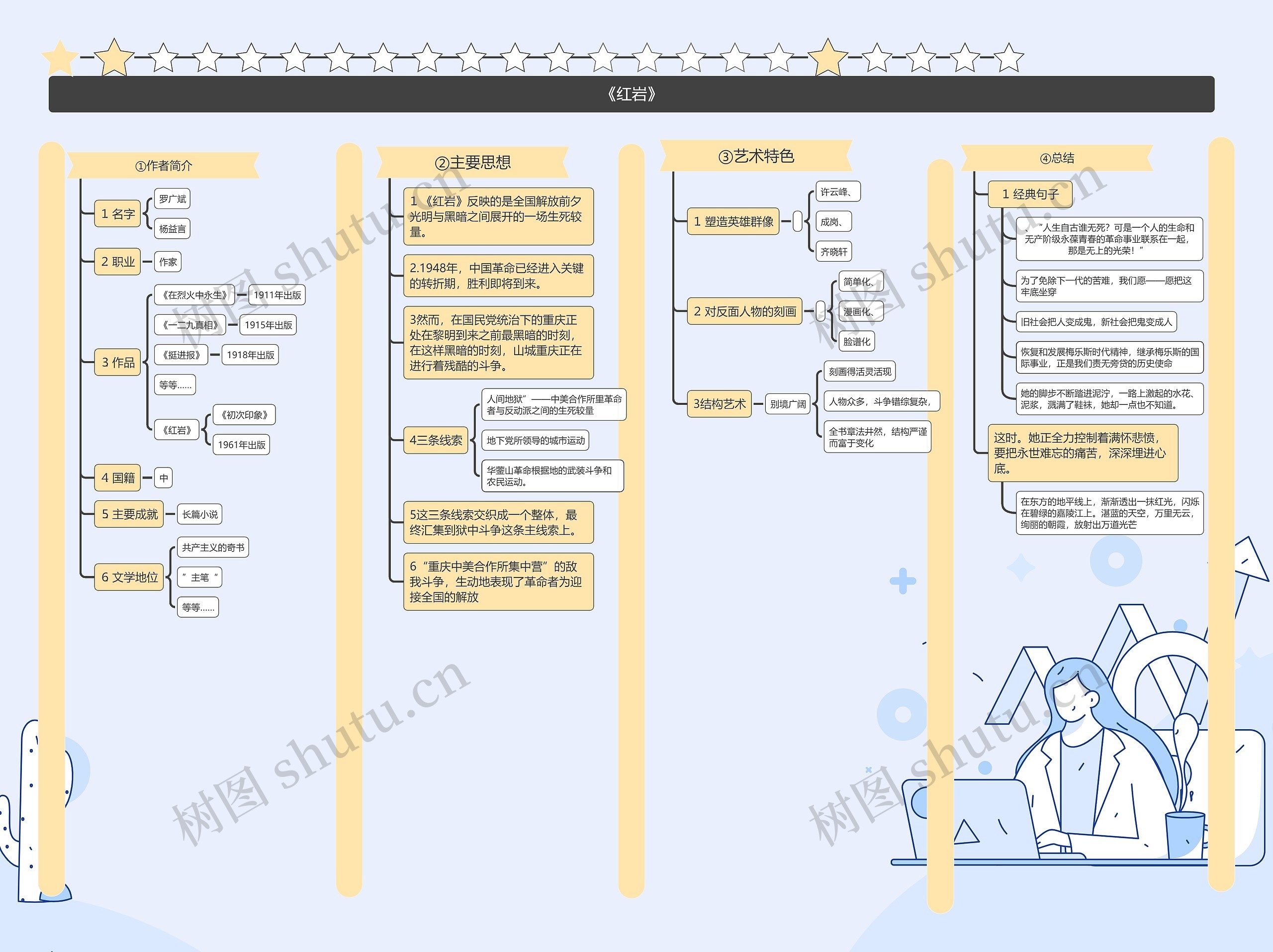 《红岩》思维导图