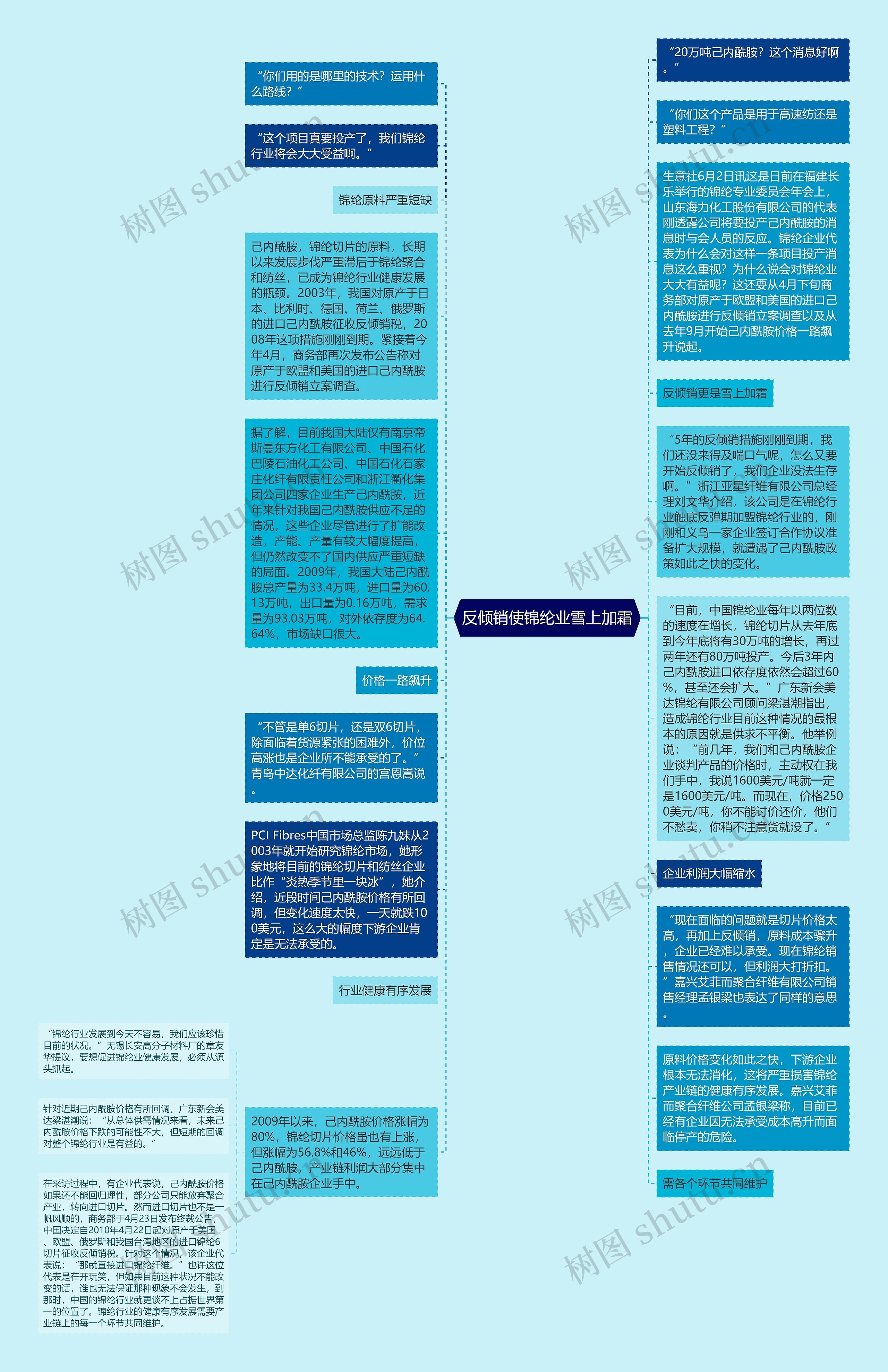 反倾销使锦纶业雪上加霜思维导图