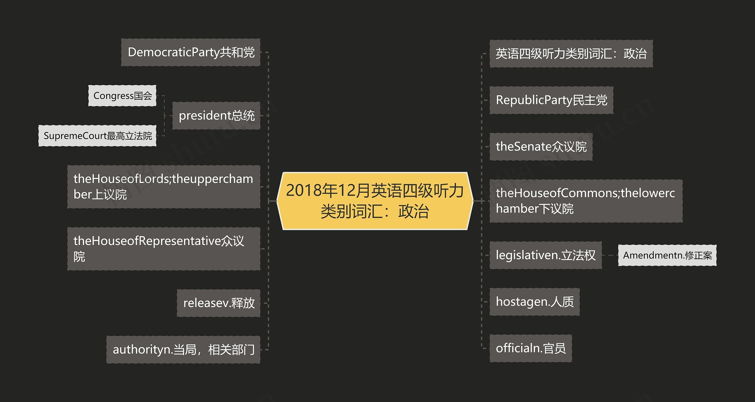 2018年12月英语四级听力类别词汇：政治