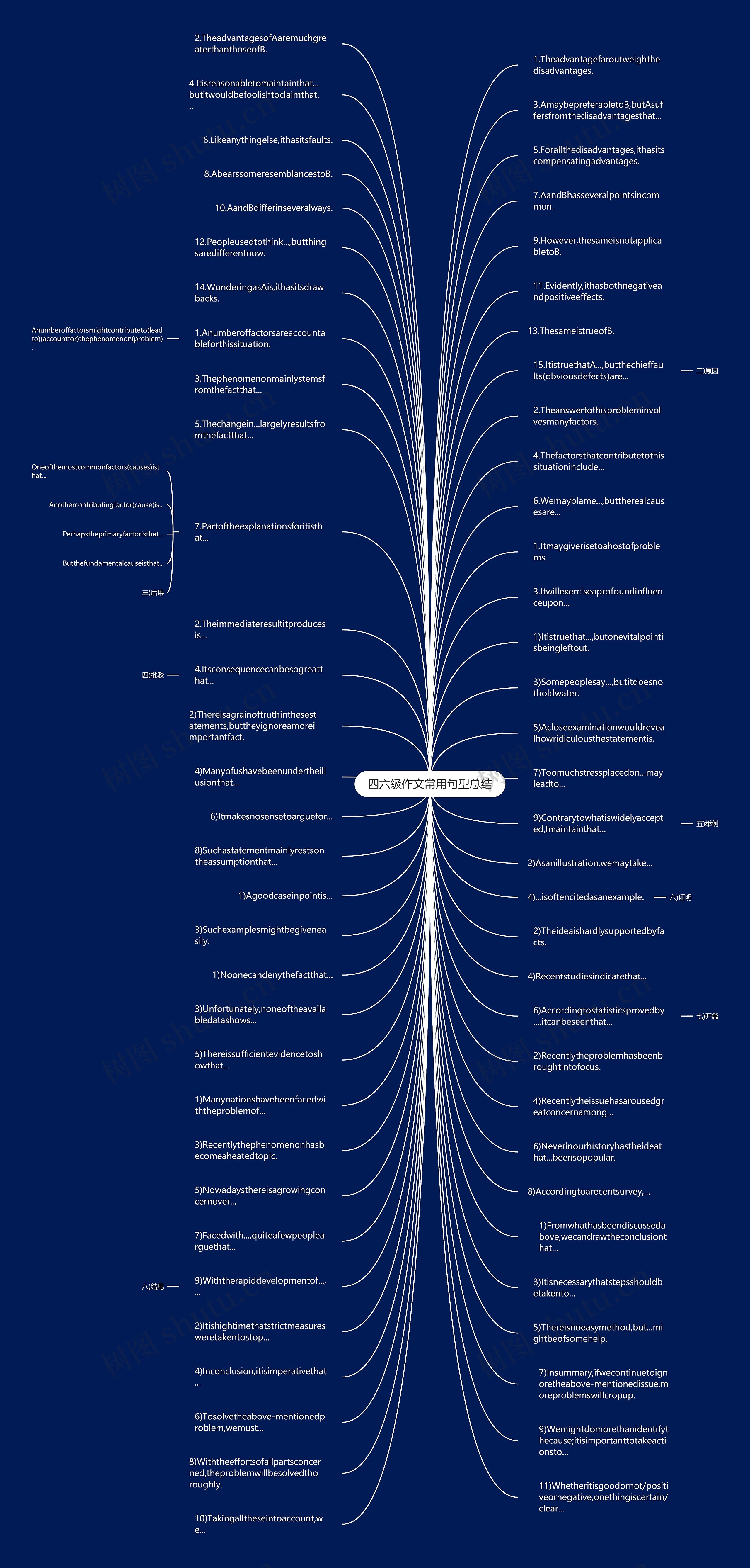 四六级作文常用句型总结思维导图