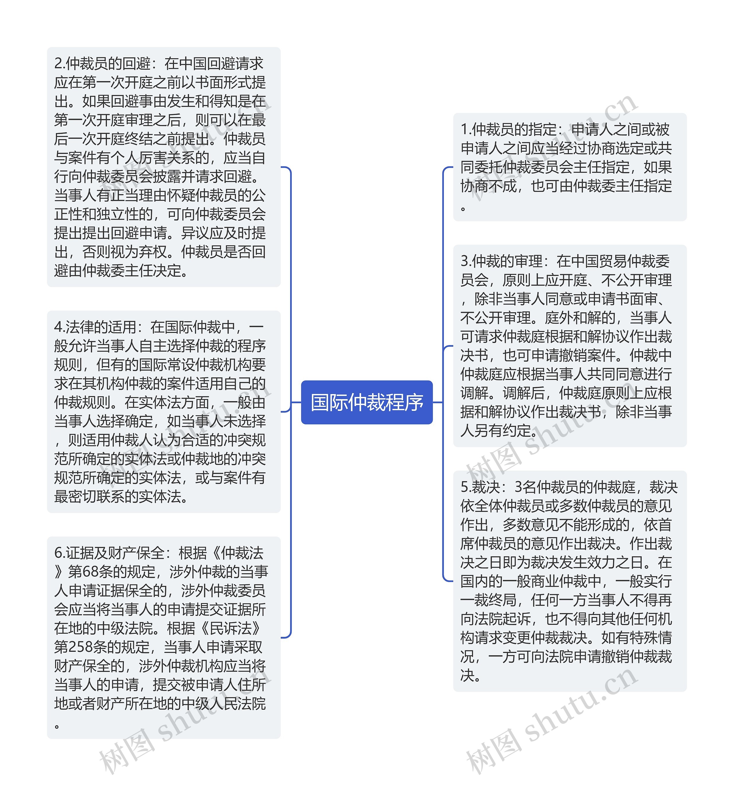 国际仲裁程序思维导图