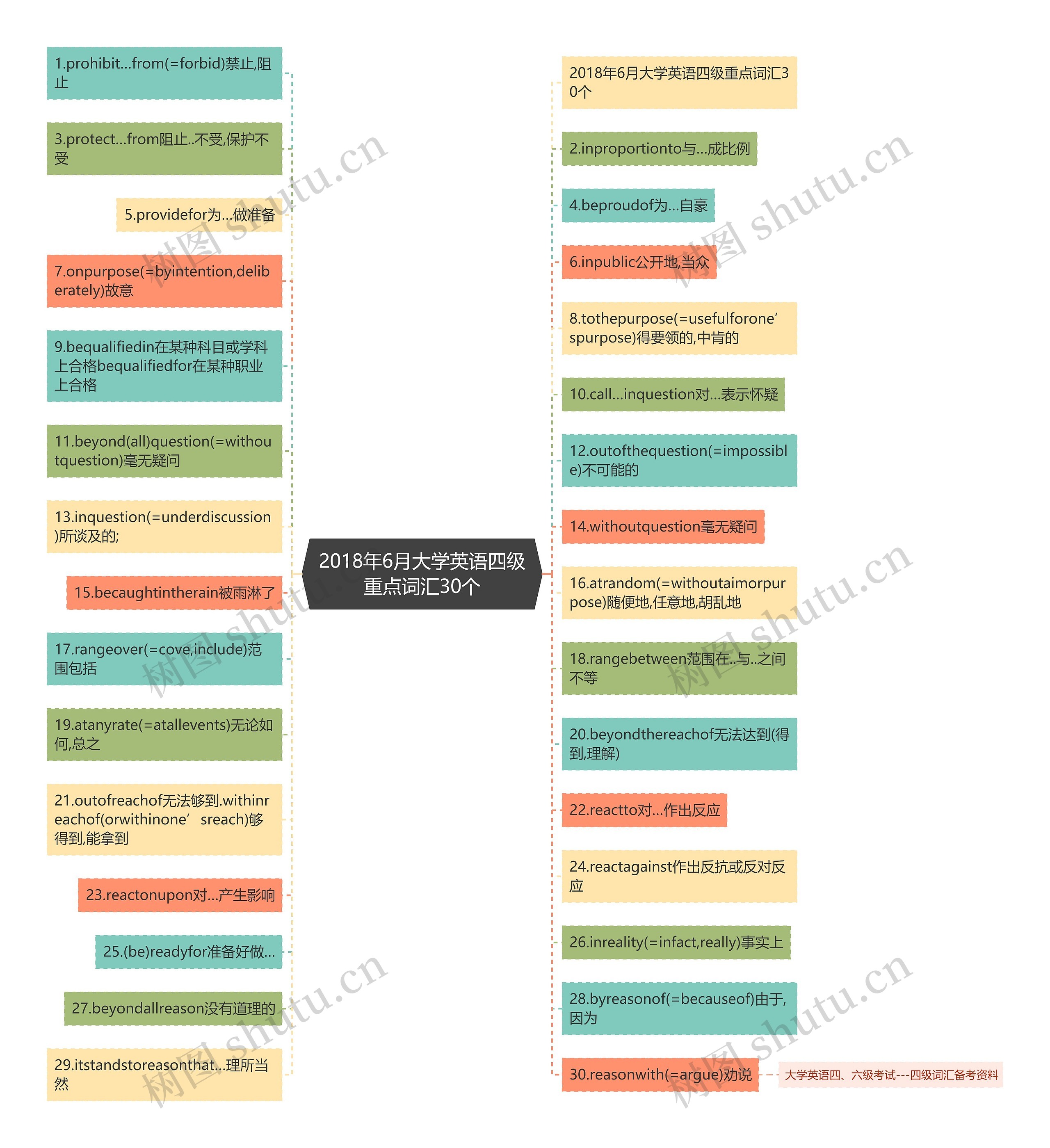 2018年6月大学英语四级重点词汇30个思维导图