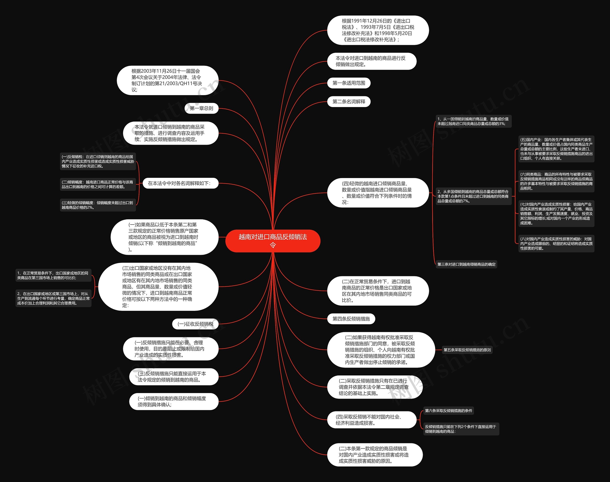 越南对进口商品反倾销法令思维导图