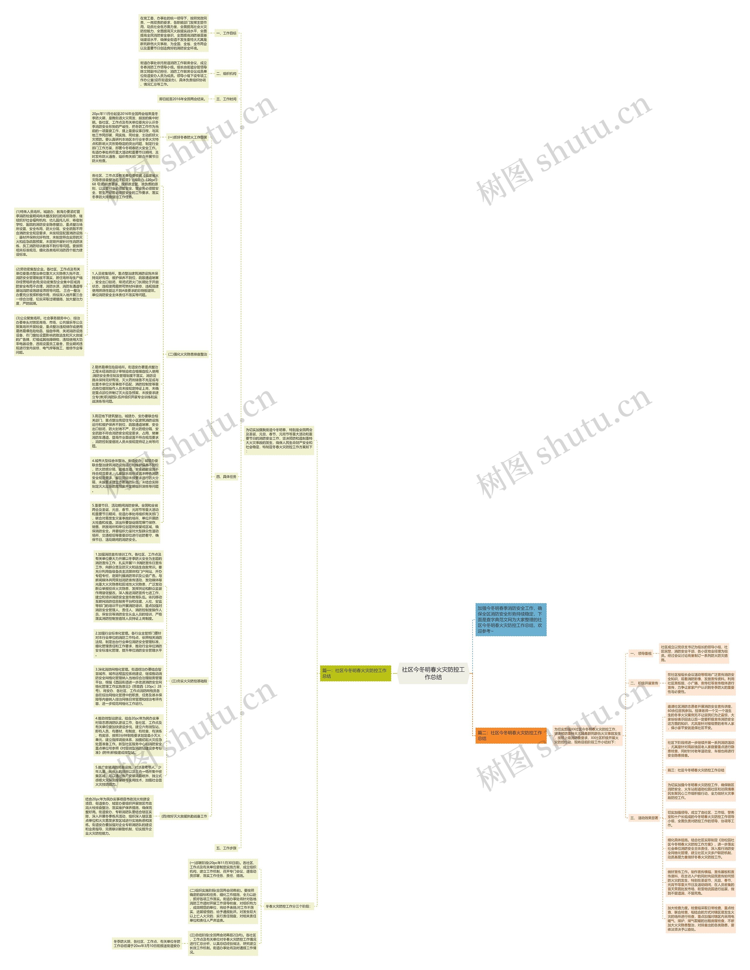 社区今冬明春火灾防控工作总结思维导图