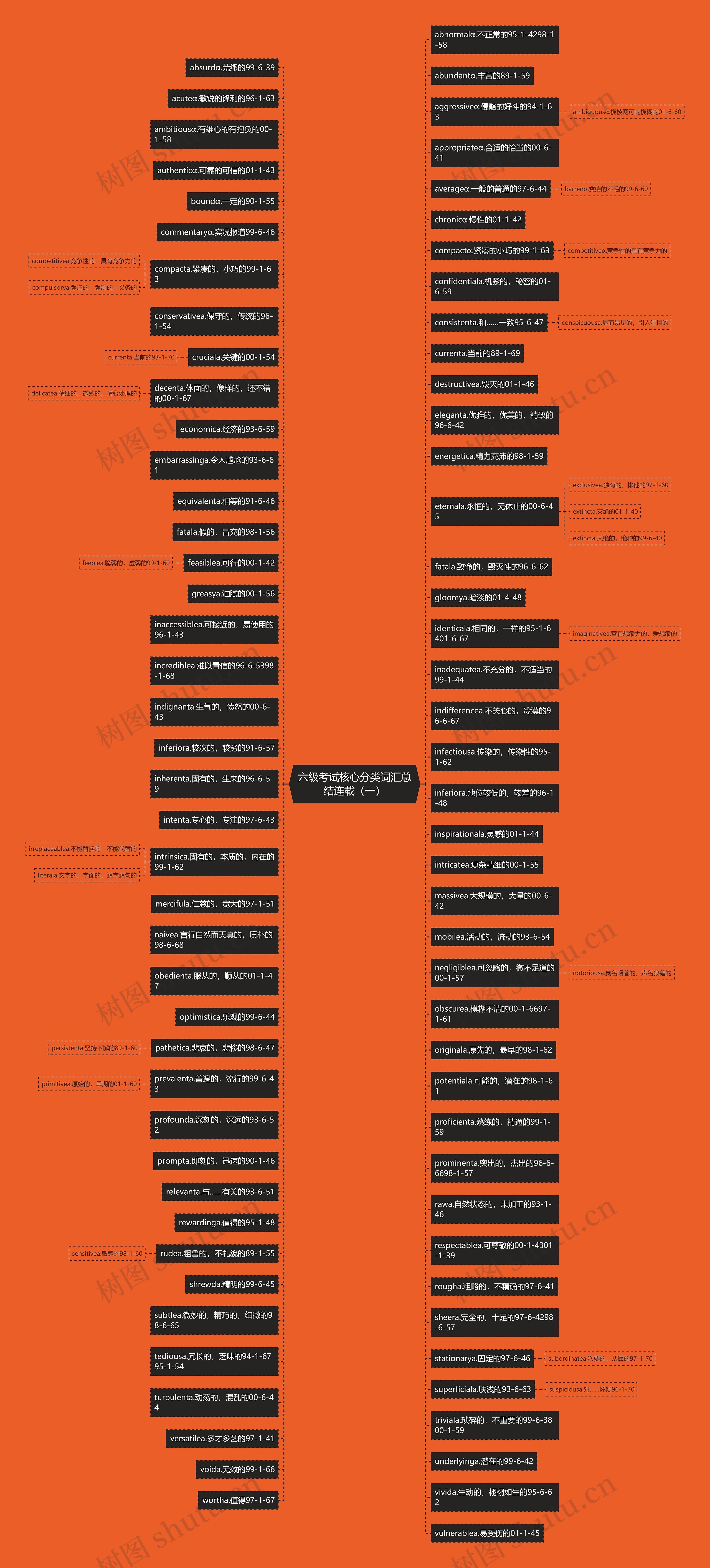 六级考试核心分类词汇总结连载（一）思维导图