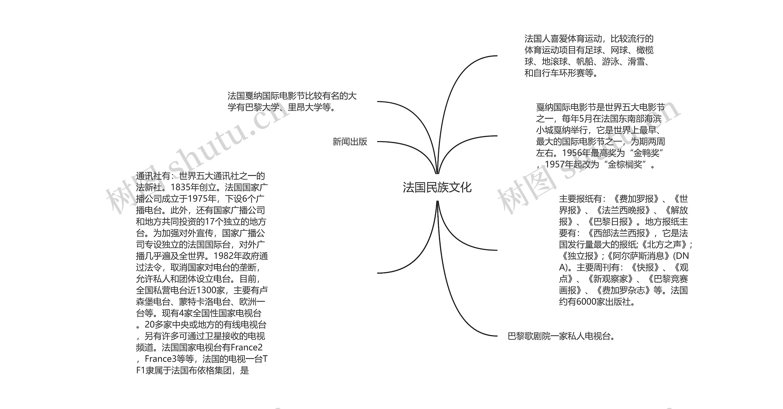 法国民族文化思维导图