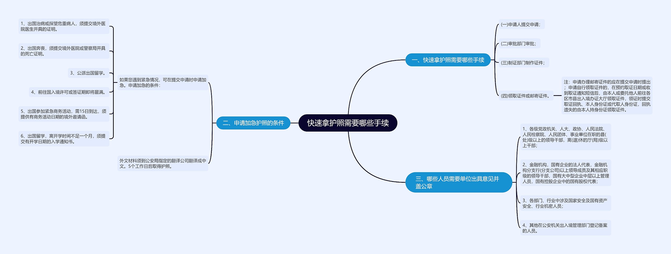 快速拿护照需要哪些手续思维导图