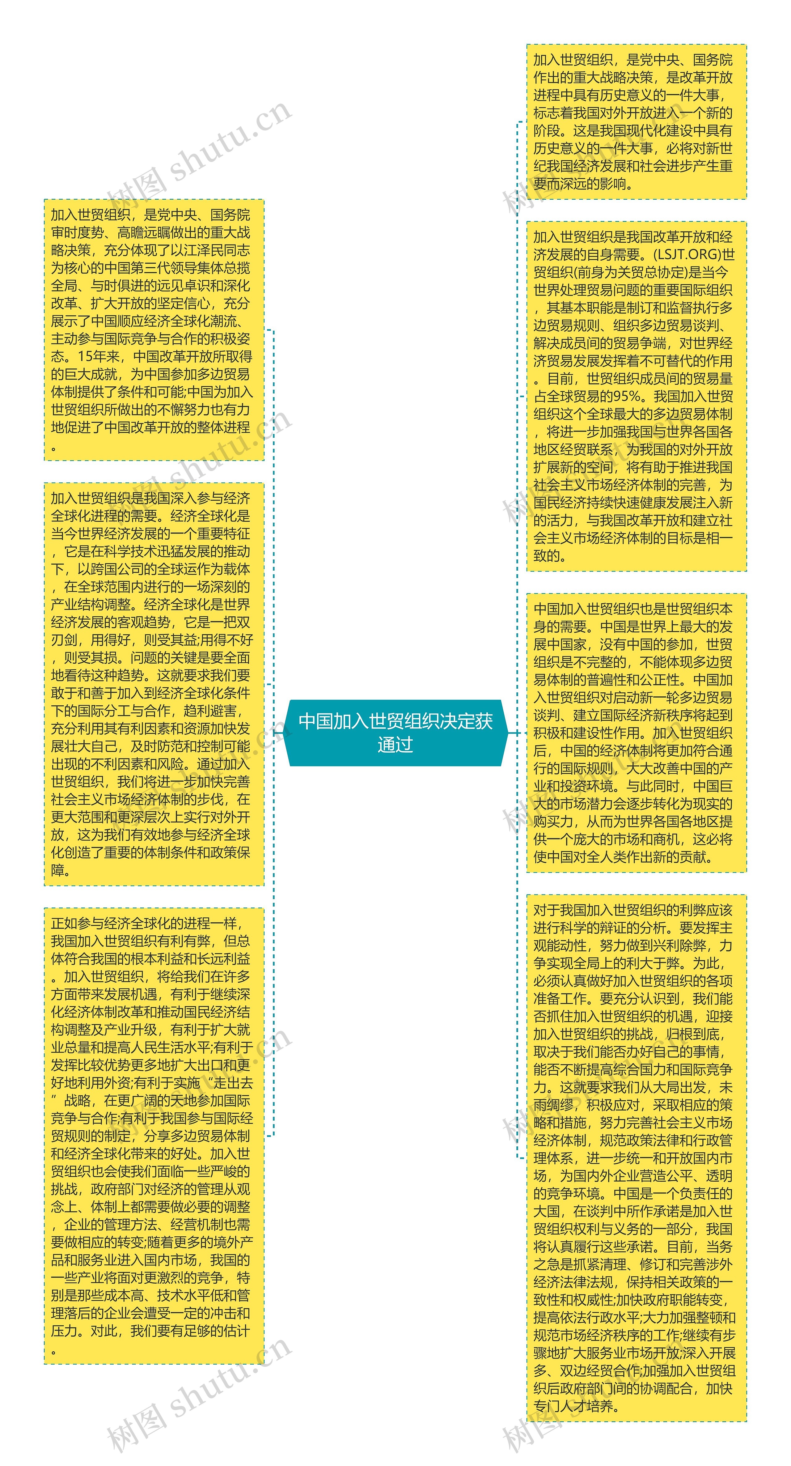 中国加入世贸组织决定获通过思维导图