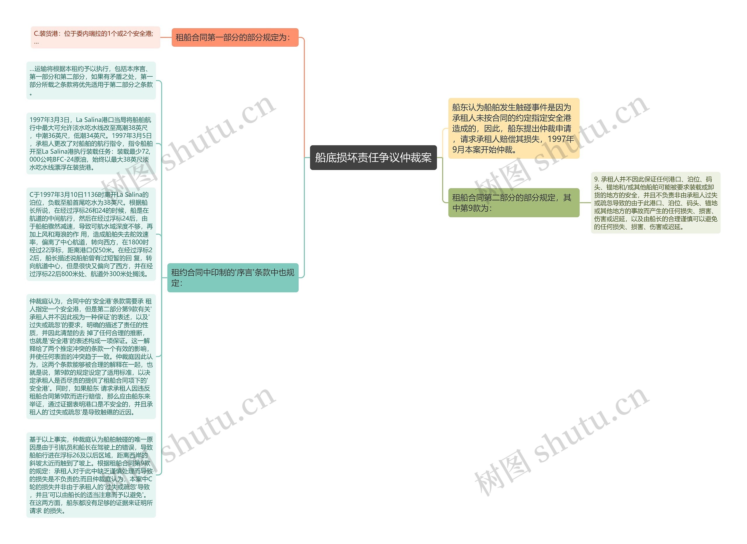 船底损坏责任争议仲裁案思维导图