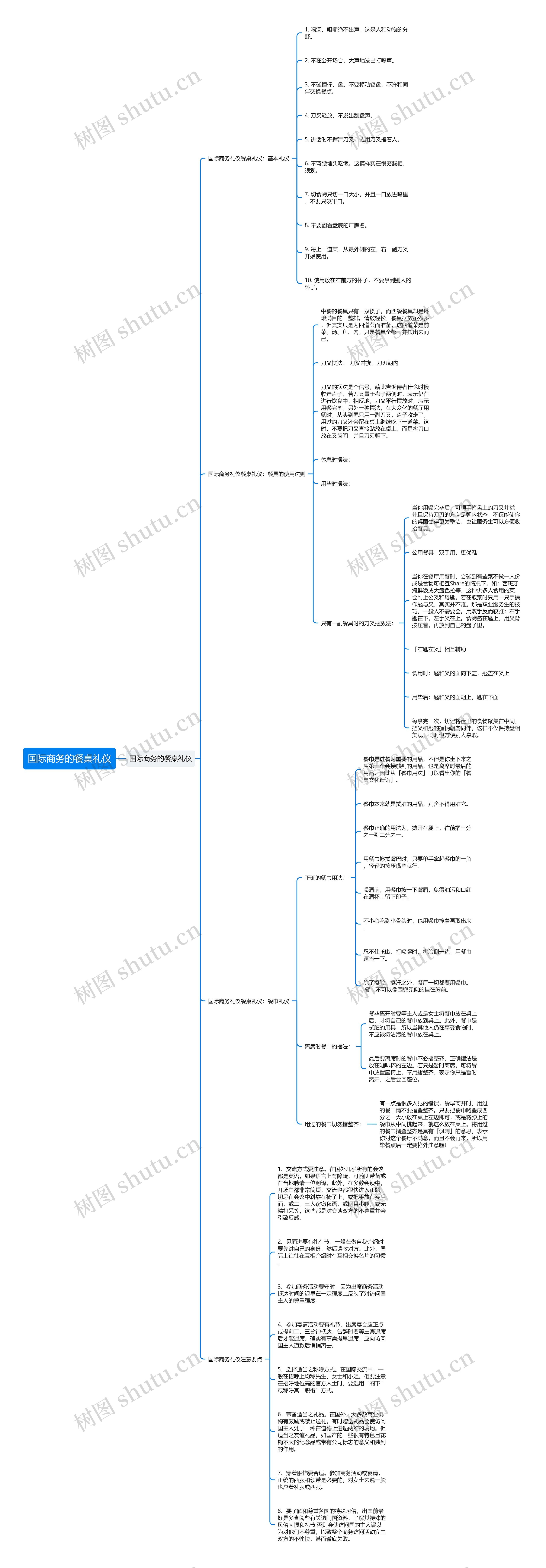国际商务的餐桌礼仪思维导图