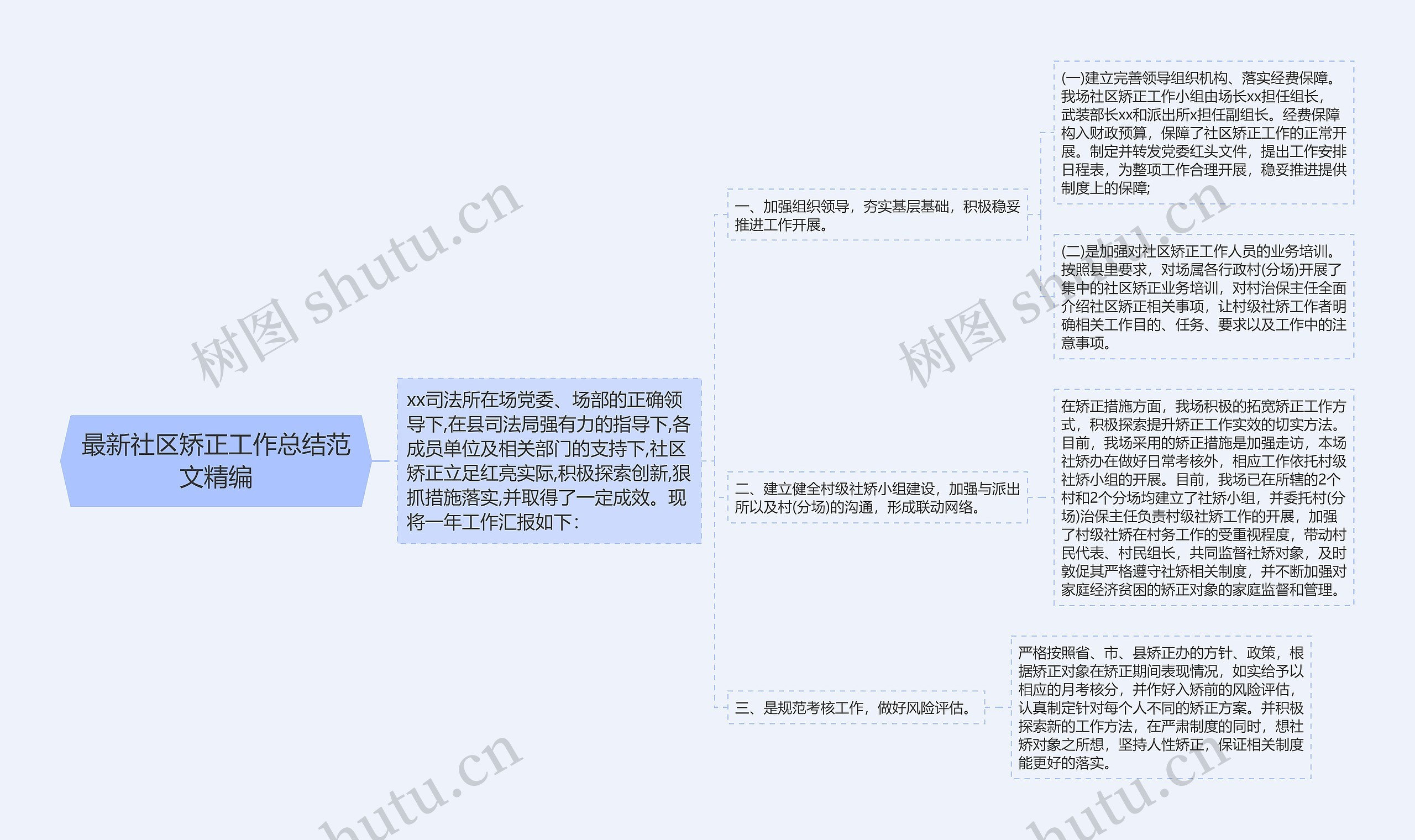 最新社区矫正工作总结范文精编思维导图