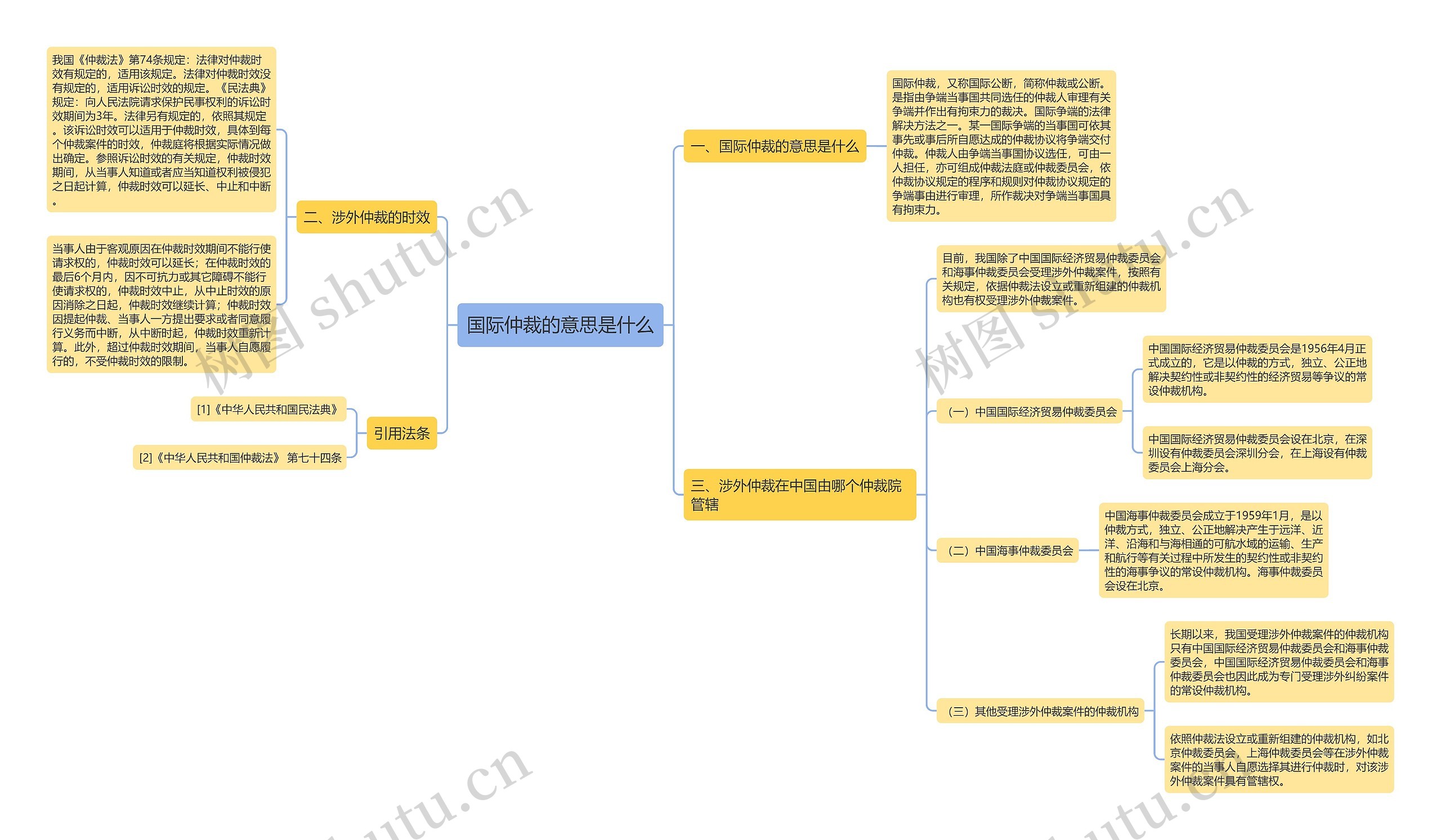 国际仲裁的意思是什么思维导图