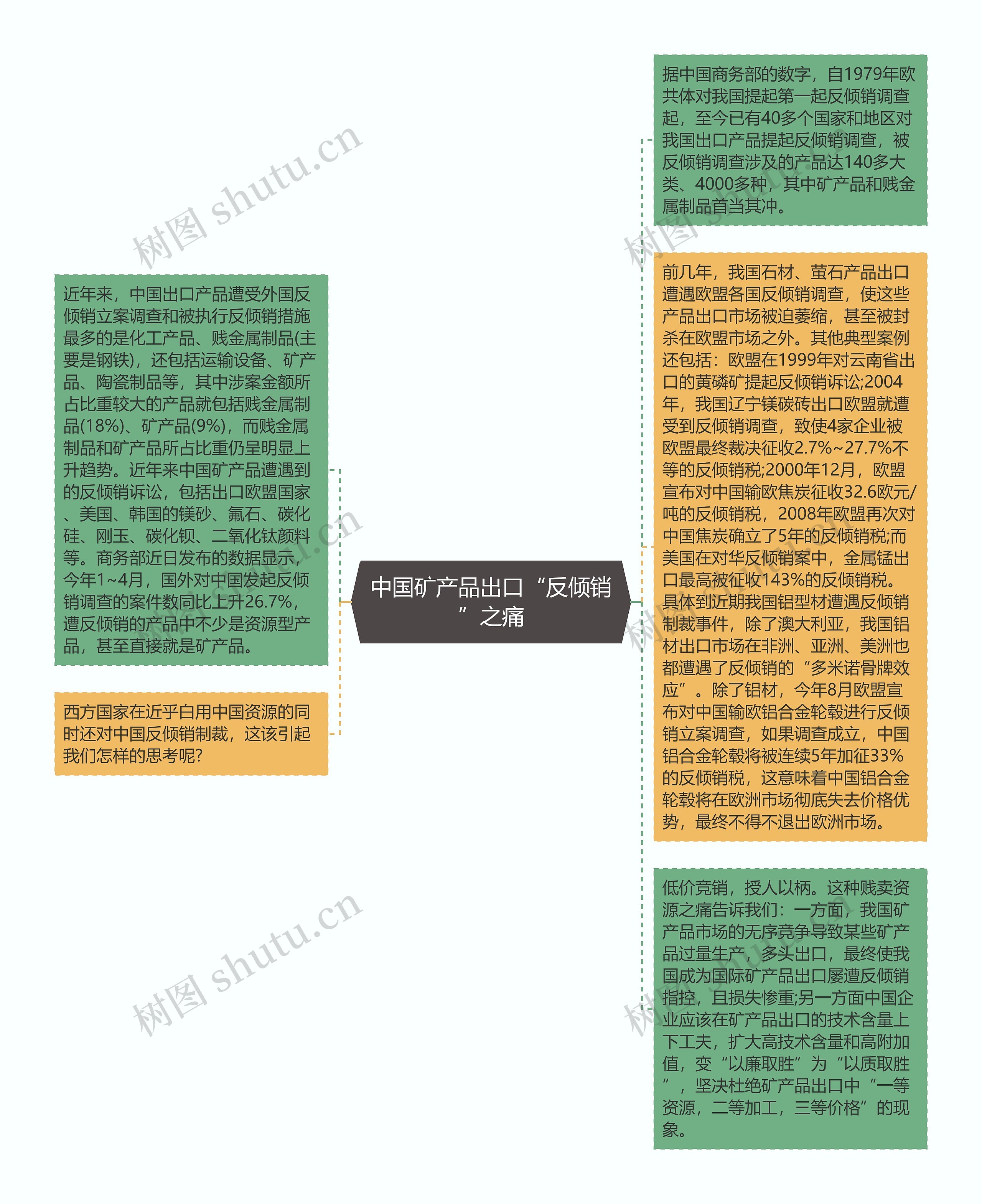 中国矿产品出口“反倾销”之痛思维导图