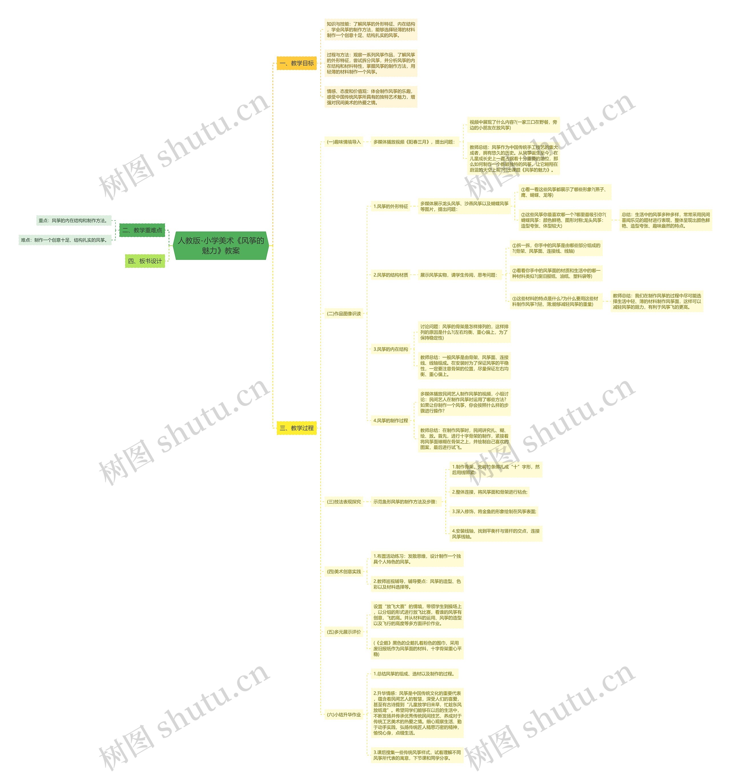 人教版-小学美术《风筝的魅力》教案思维导图