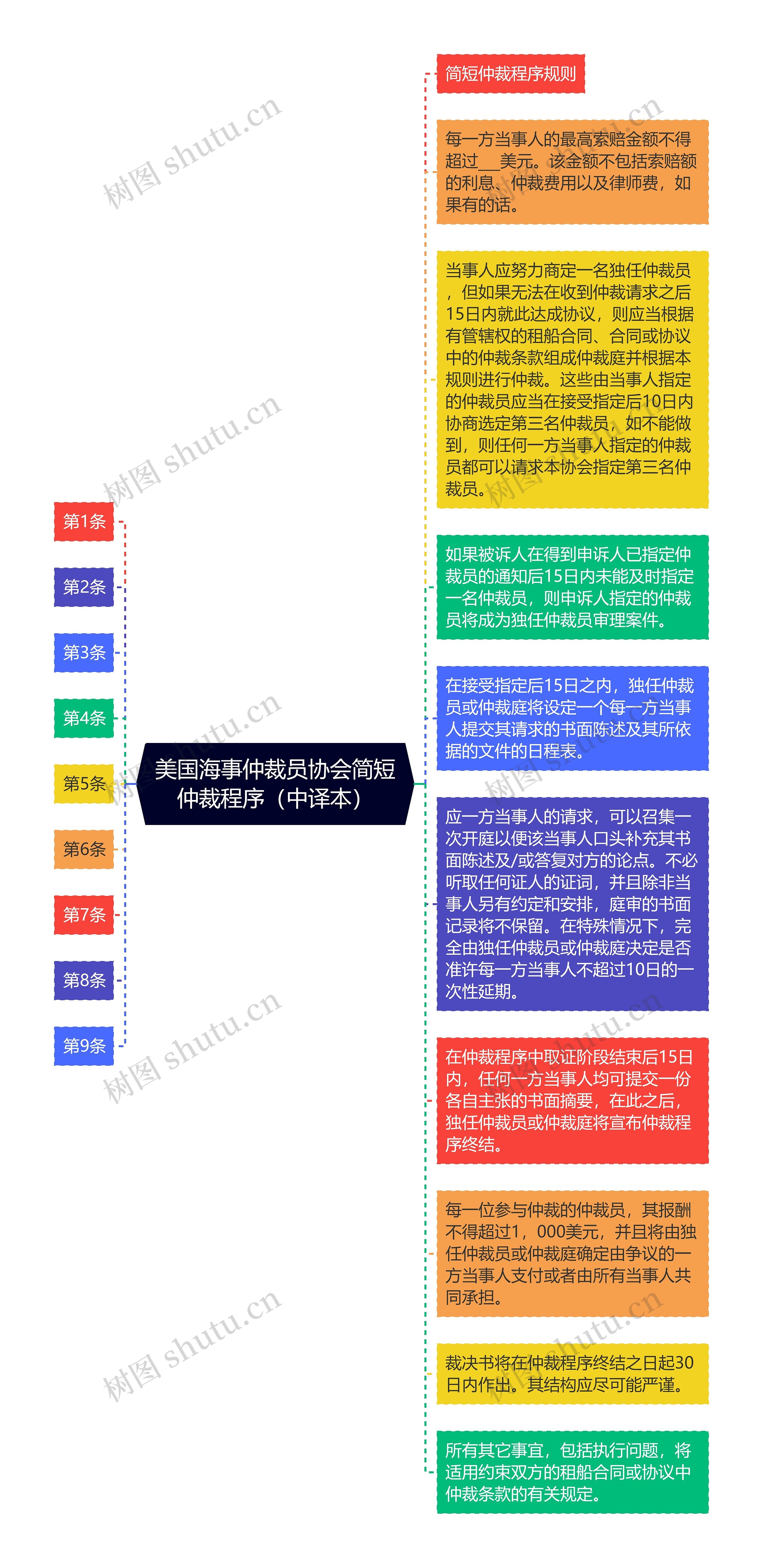 美国海事仲裁员协会简短仲裁程序（中译本）